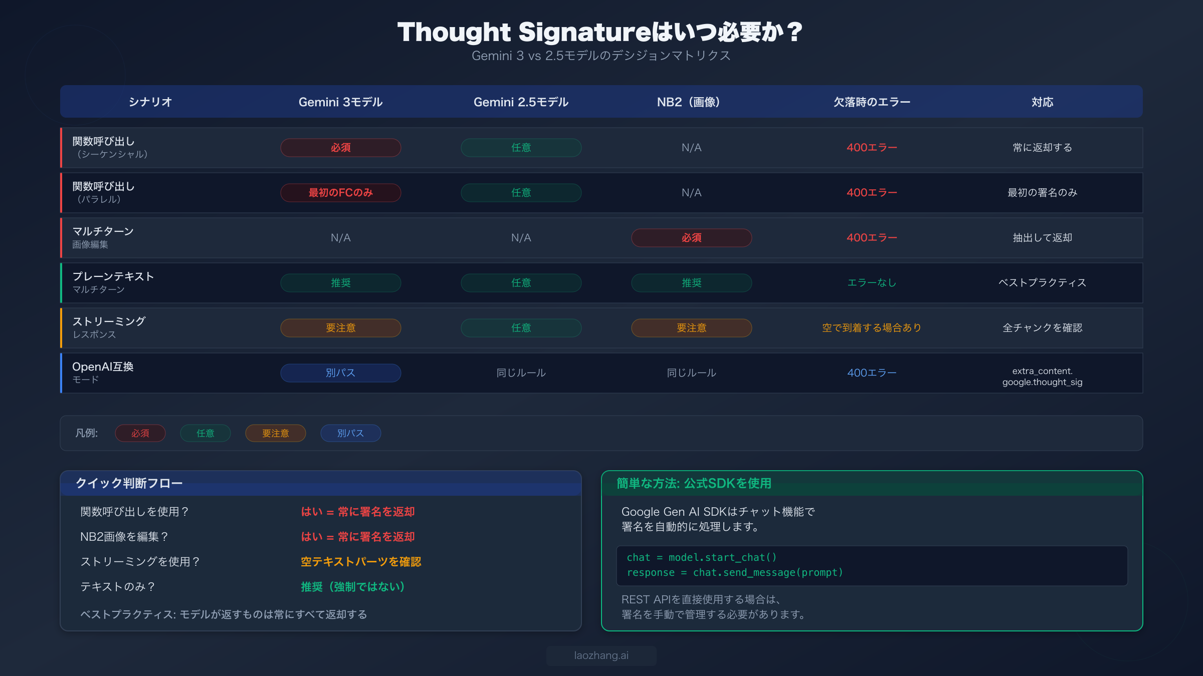 Geminiモデルバージョン別のthought signatureの必須・任意・特別対応を示すデシジョンマトリクス
