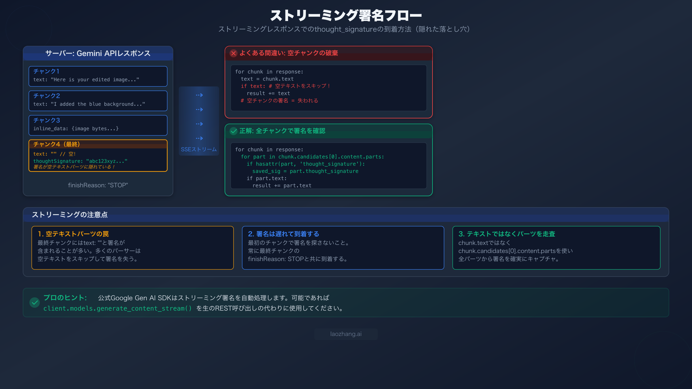 ストリーミングのシグネチャフロー図：thought signatureが空テキストの最終チャンクに到着する様子