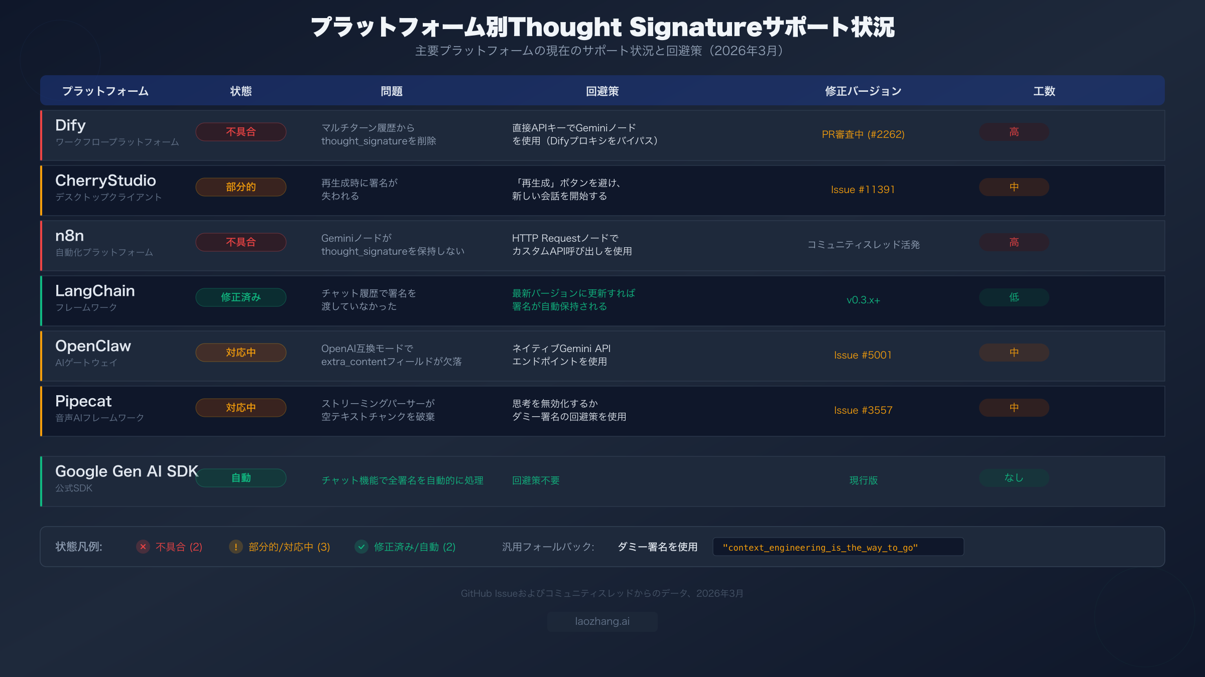 Dify、CherryStudio、n8n、LangChainなどのプラットフォーム別thought signatureサポート状況の比較表