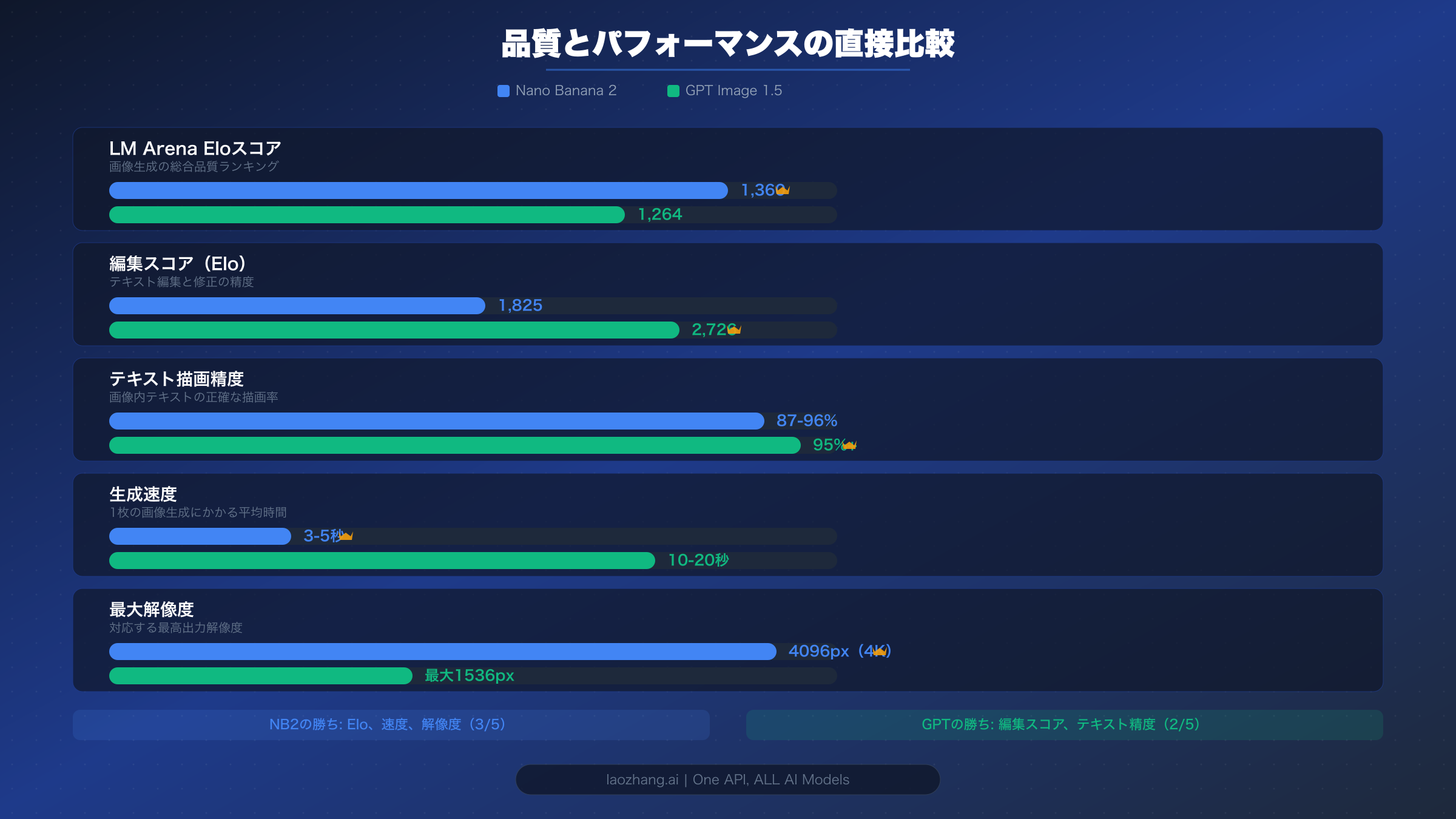 Nano Banana 2とGPT Image 1.5の品質・パフォーマンスベンチマーク比較:Eloスコア、編集精度、速度、解像度を表示