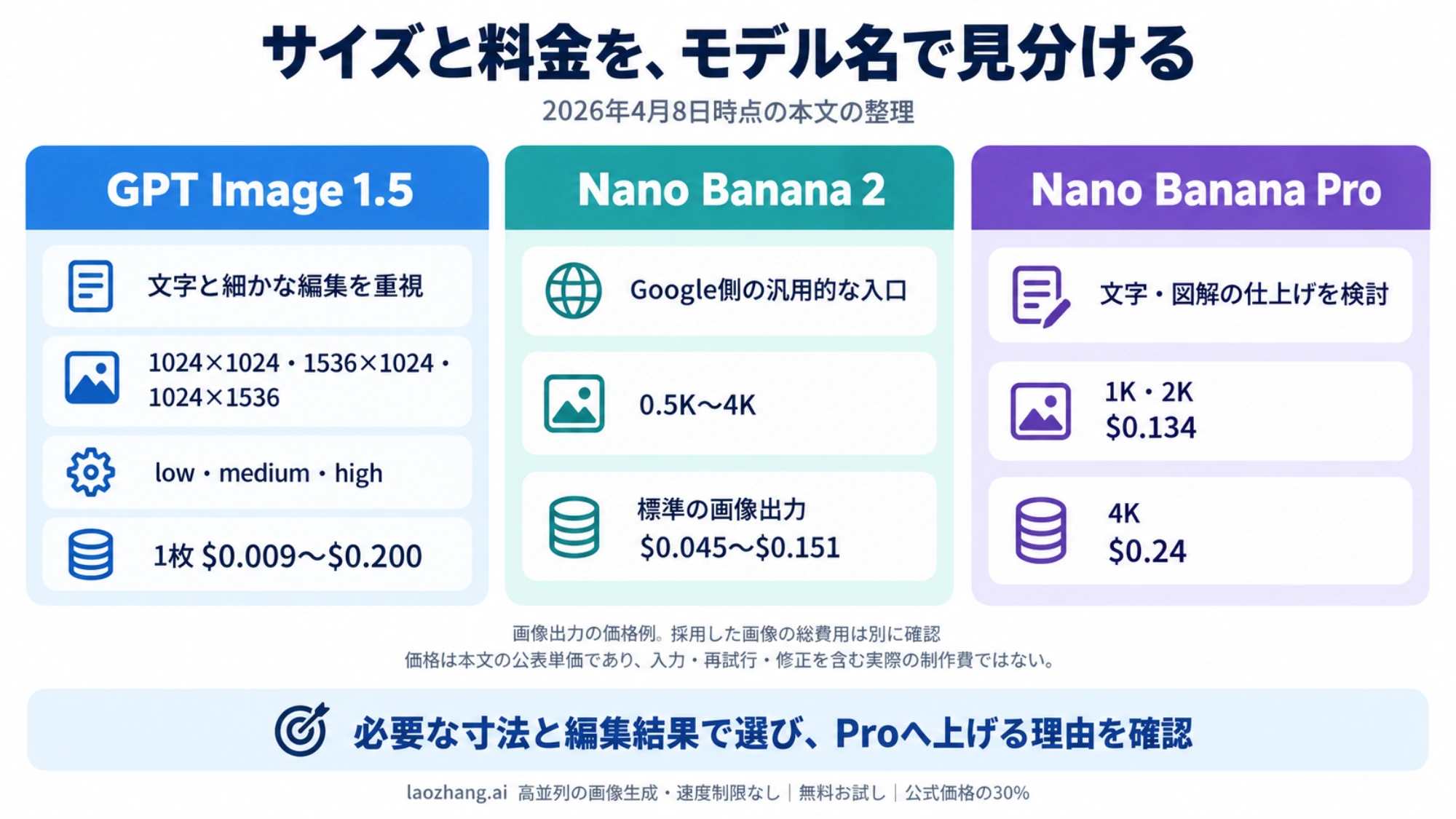 GPT Image 1.5、Nano Banana 2、Nano Banana Proの用途・出力サイズ・画像出力単価を製品名ごとに分けた図