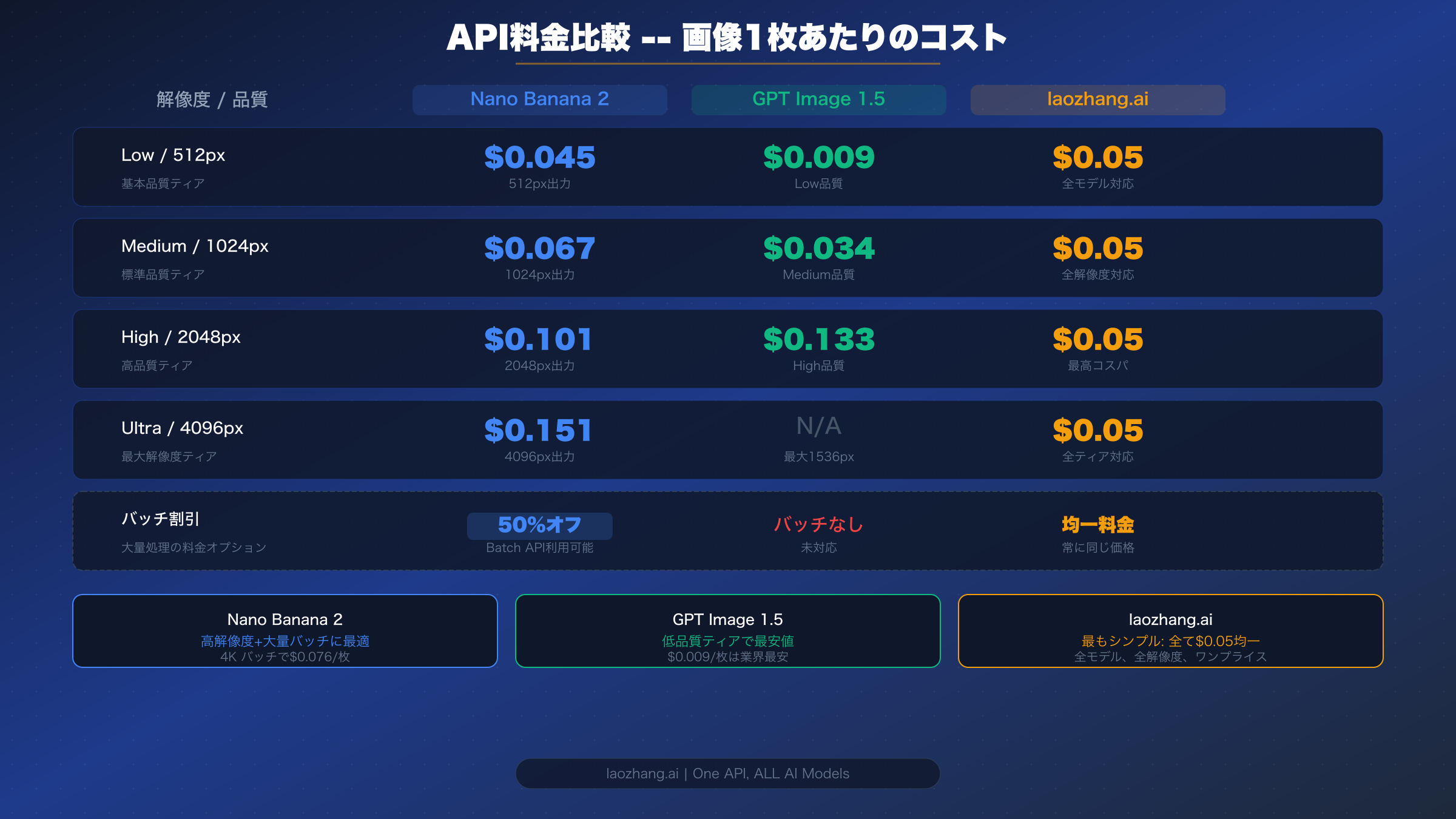 両モデルの全解像度・品質ティアにおける画像1枚あたりのAPI料金比較マトリクス
