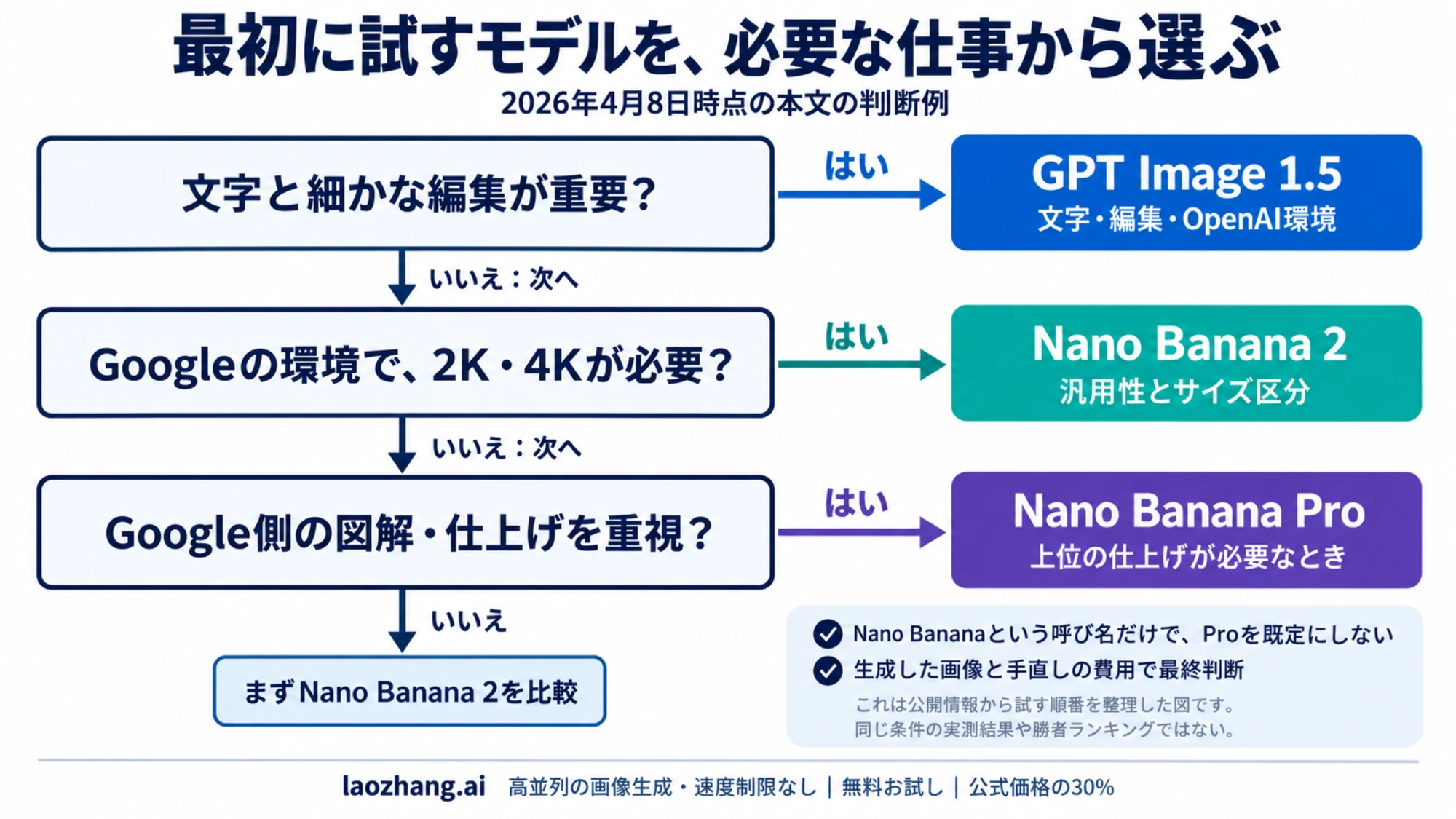 文字と編集、Google環境と大きい出力、図解や仕上げの要件を順に確認してGPT Image 1.5・Nano Banana 2・Proから最初の候補を選ぶ図