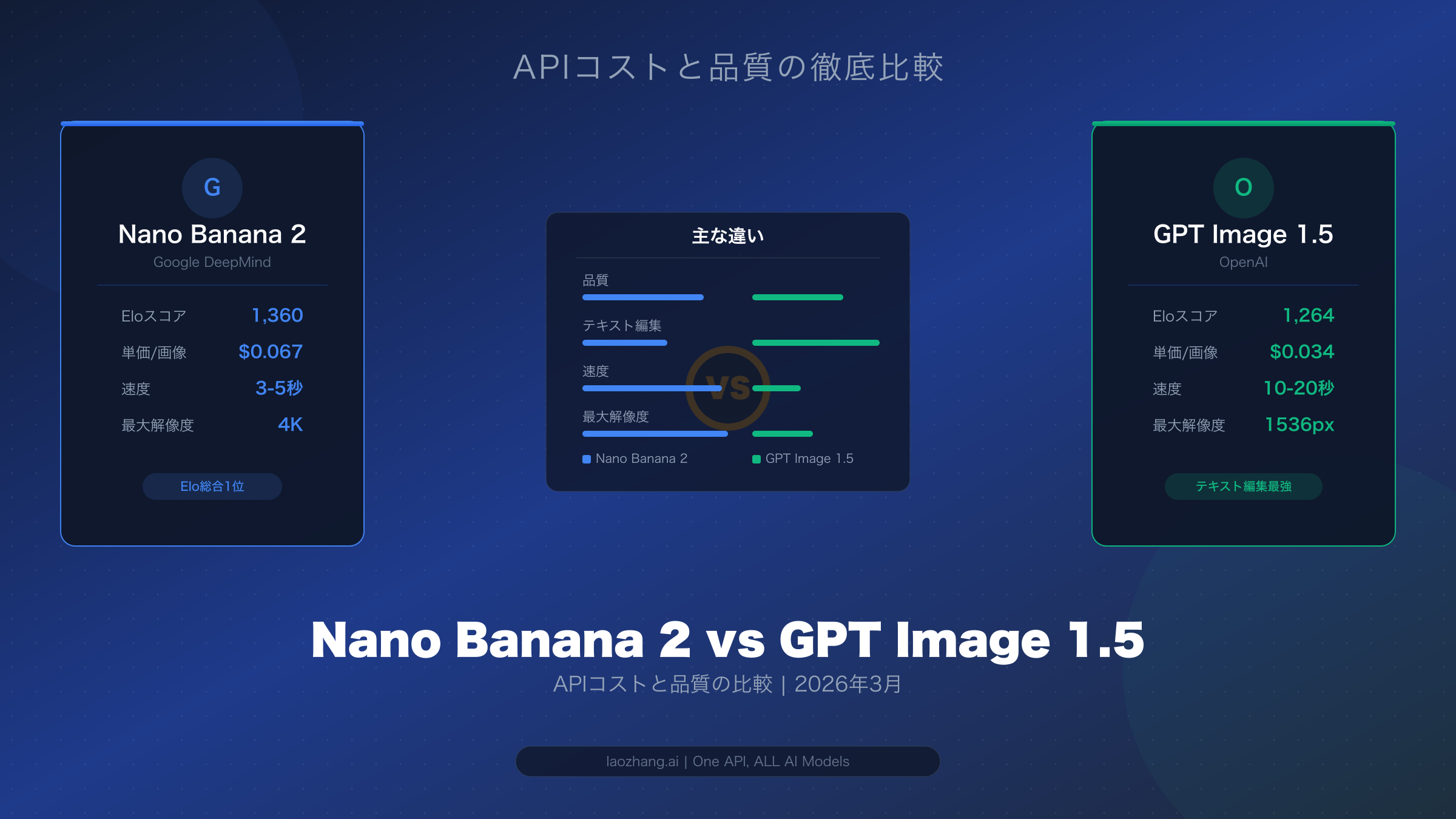 Nano Banana 2 vs GPT Image 1.5：APIコストと品質の徹底比較（2026年）
