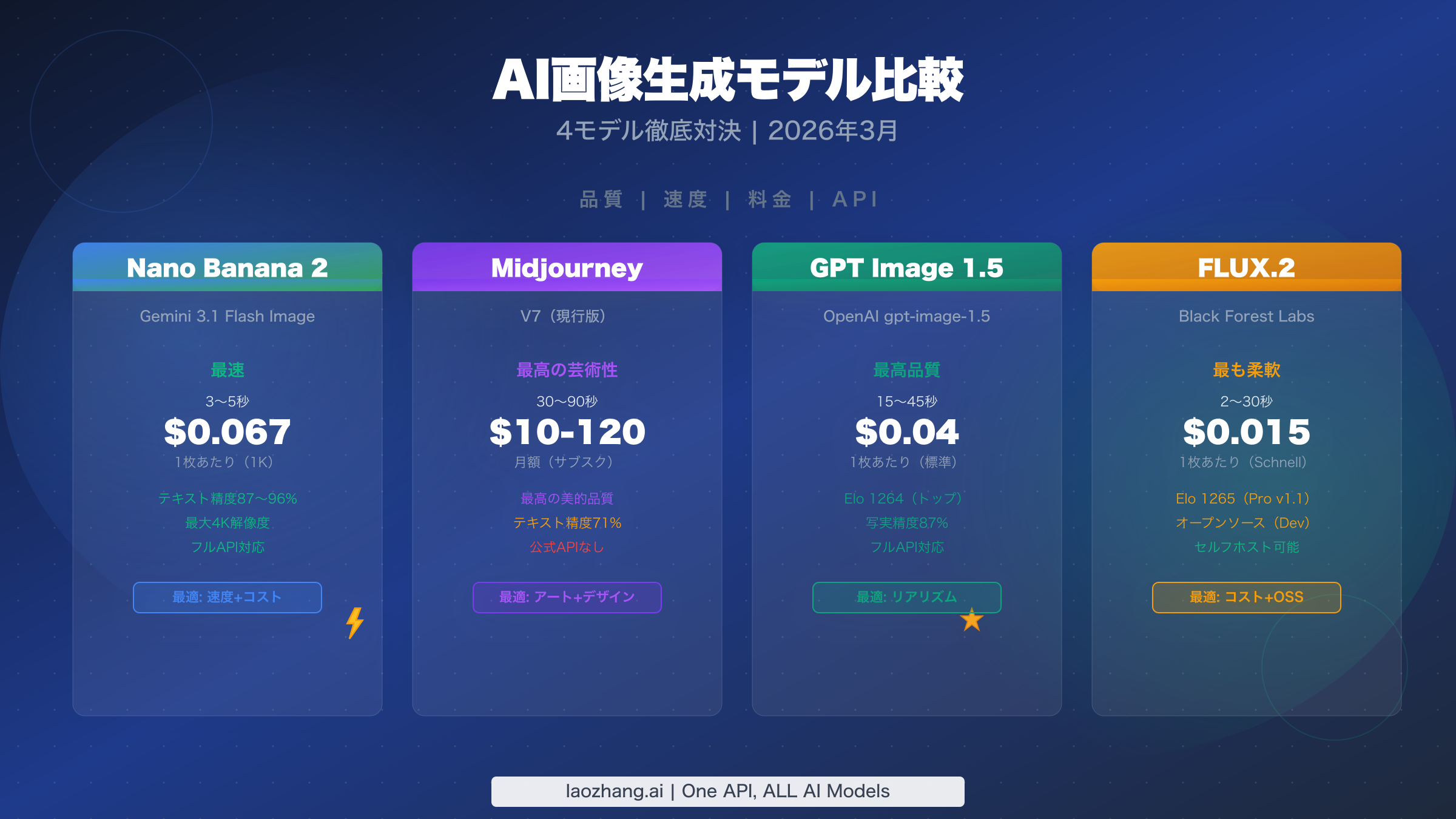 Nano Banana 2 vs Midjourney vs GPT Image 1.5 vs FLUX.2：完全比較（2026年版）