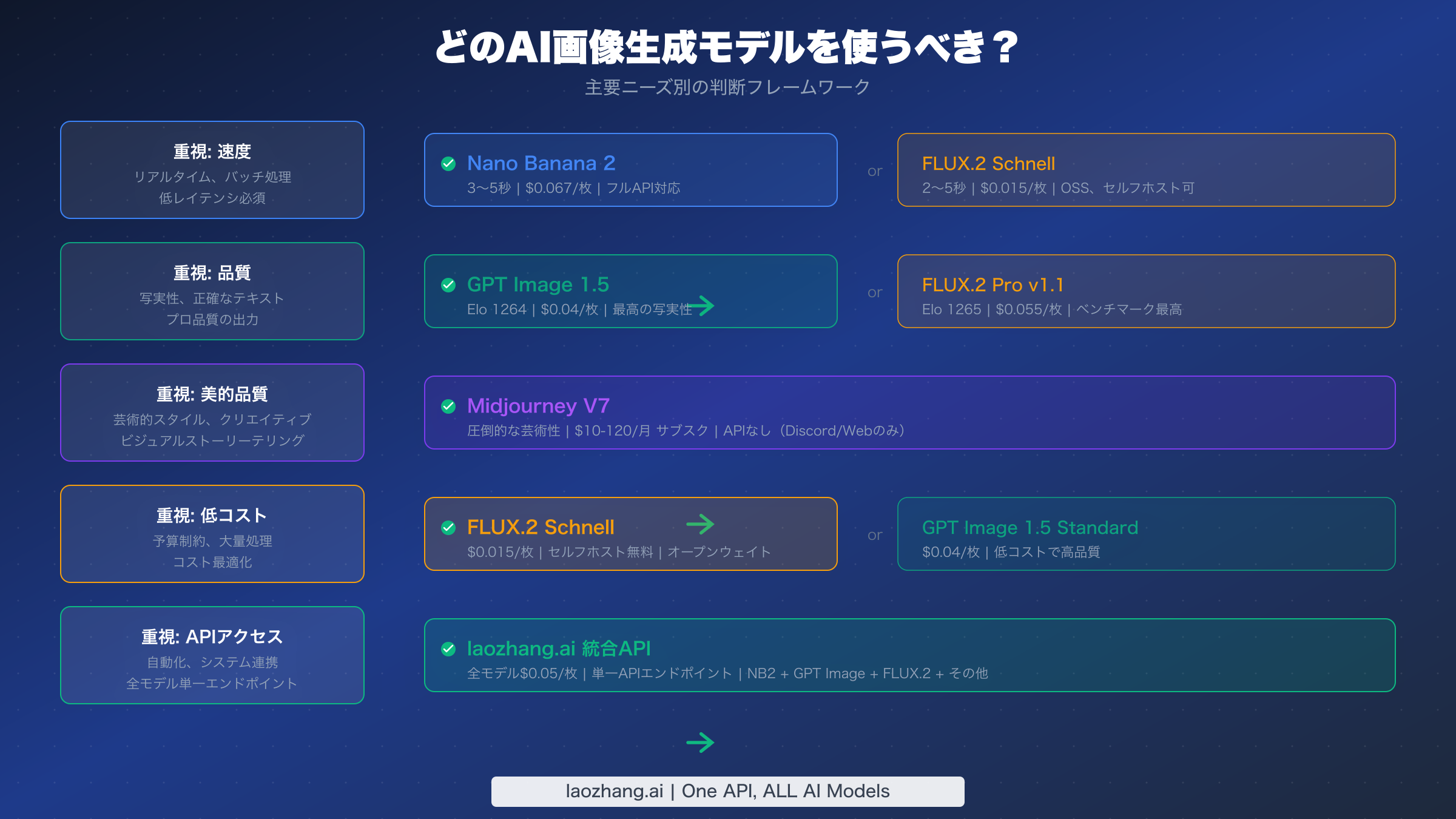 主要な目的に基づいてどのAI画像生成モデルを使用すべきかを示す判断マトリクス
