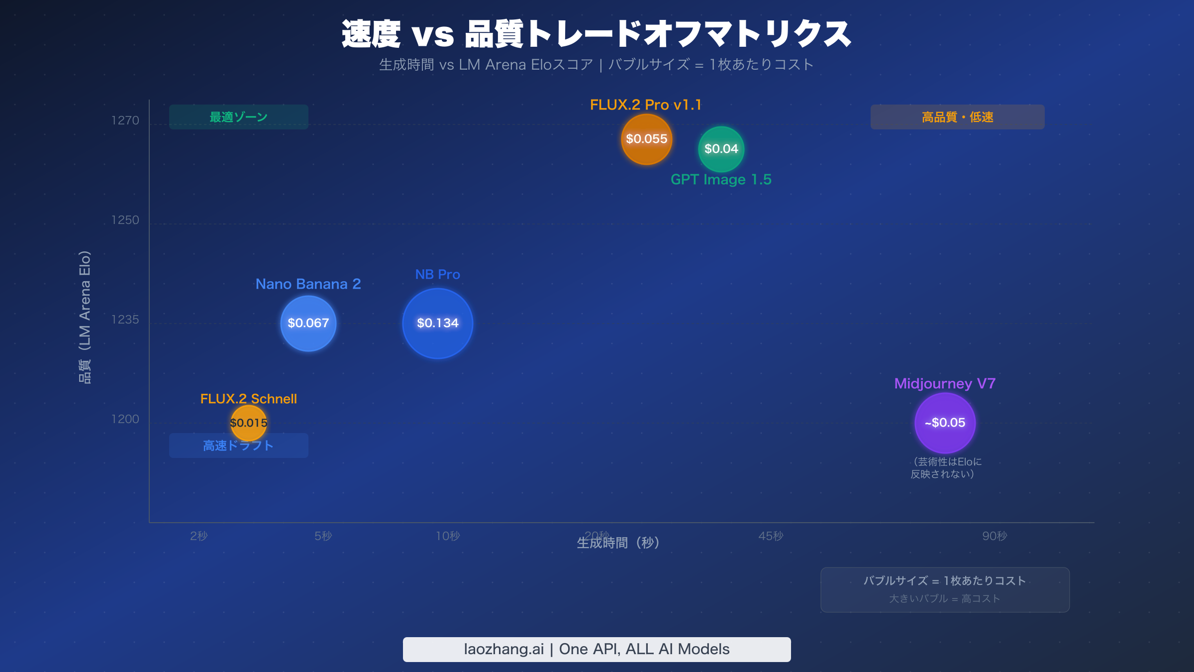 各AI画像生成モデルの速度と品質のトレードオフを示すバブルチャート