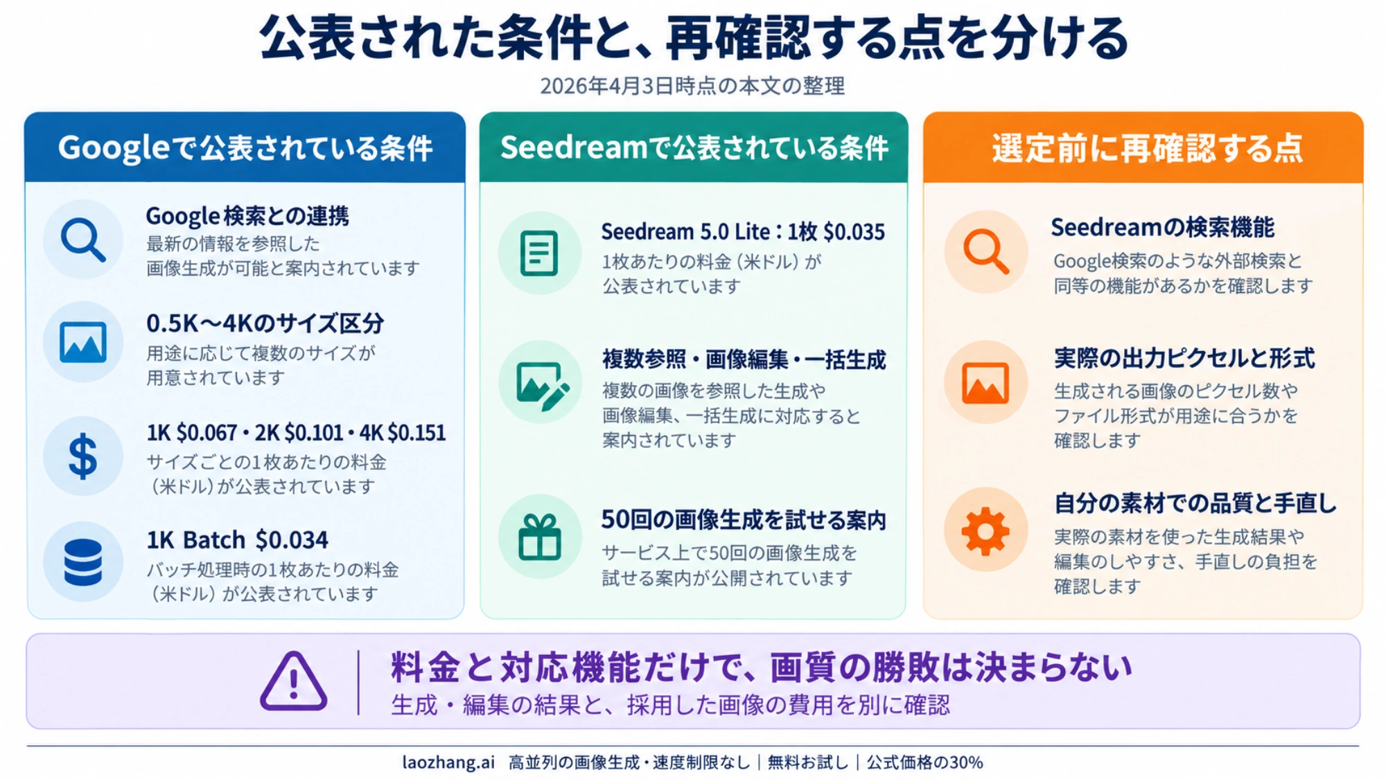 GoogleとSeedreamの公表料金・対応機能を、検索機能・出力寸法・実際の品質など再確認すべき点と分けた説明図
