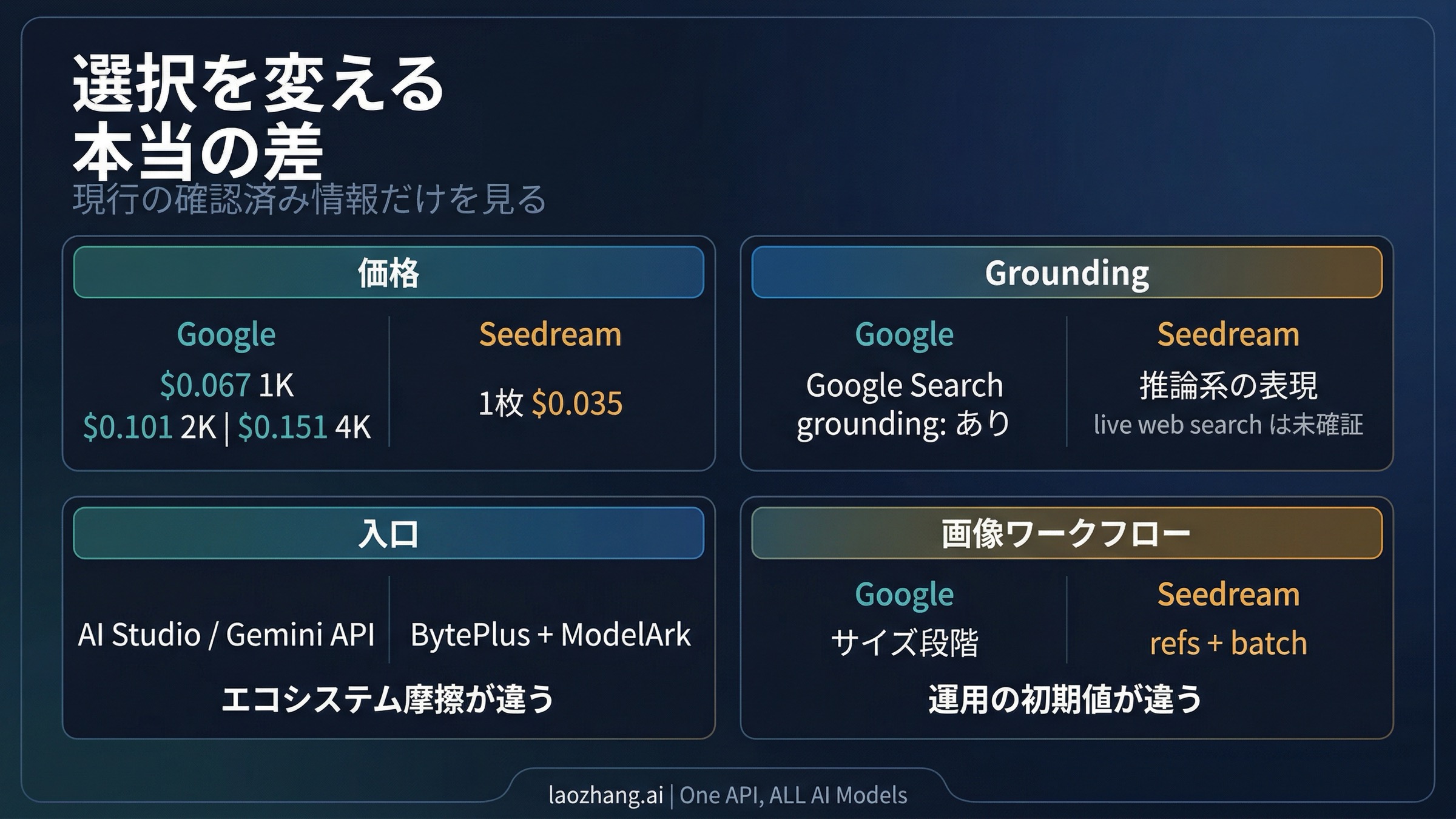 価格、grounding、アクセス経路、ワークフロー上の違いをまとめた公式ルート比較マトリクス