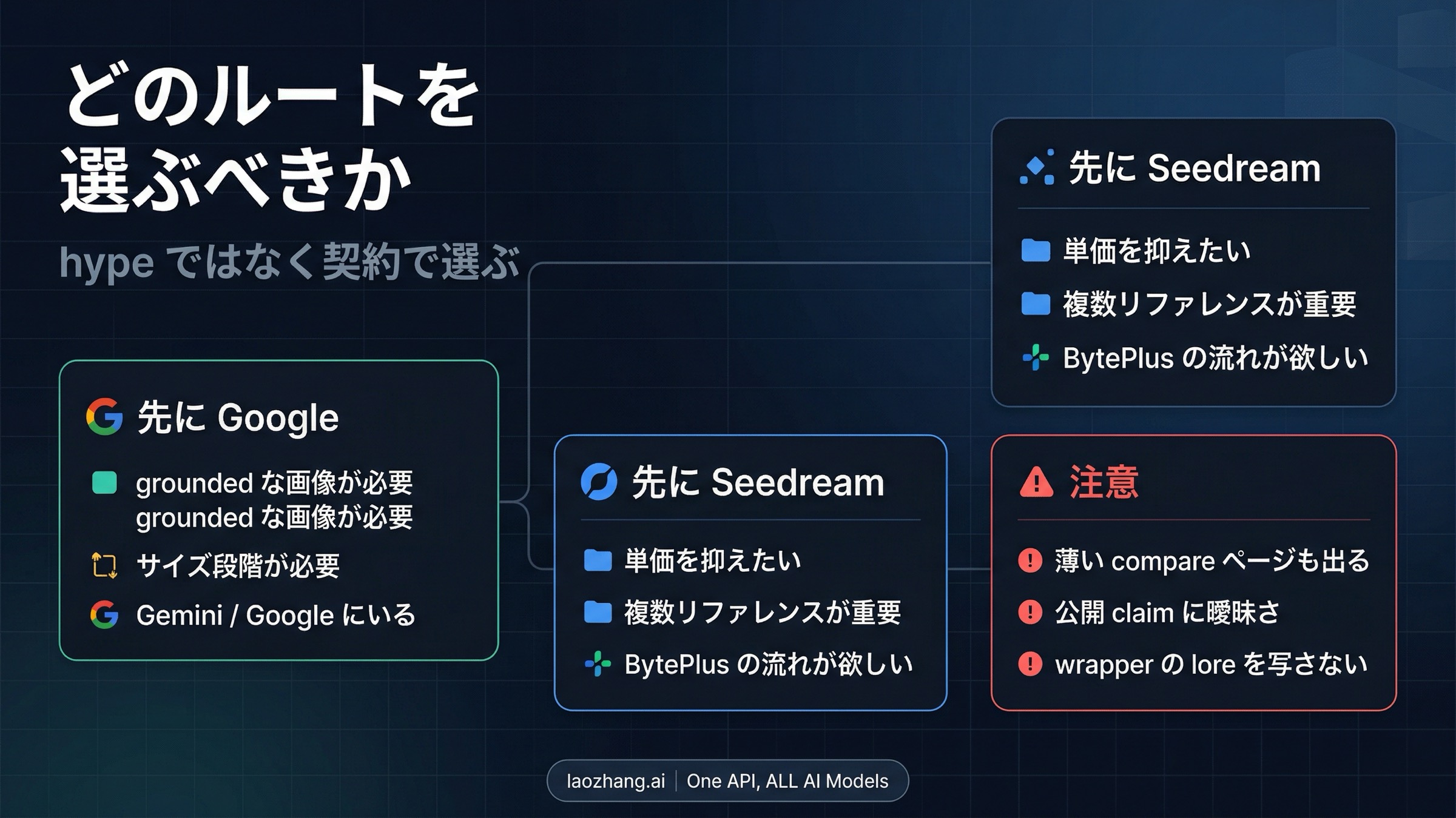 Google を先に選ぶ場面、Seedream を先に選ぶ場面、注意して再確認すべきポイントを示すルート分岐図