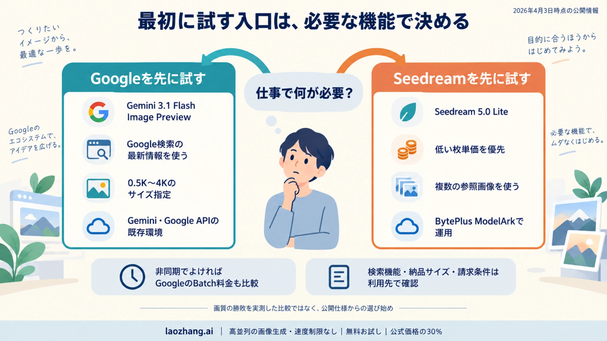 Google検索とサイズ指定を重視する場合はGemini、低い枚単価と複数参照を重視する場合はSeedreamから試す二つの入口を示す図