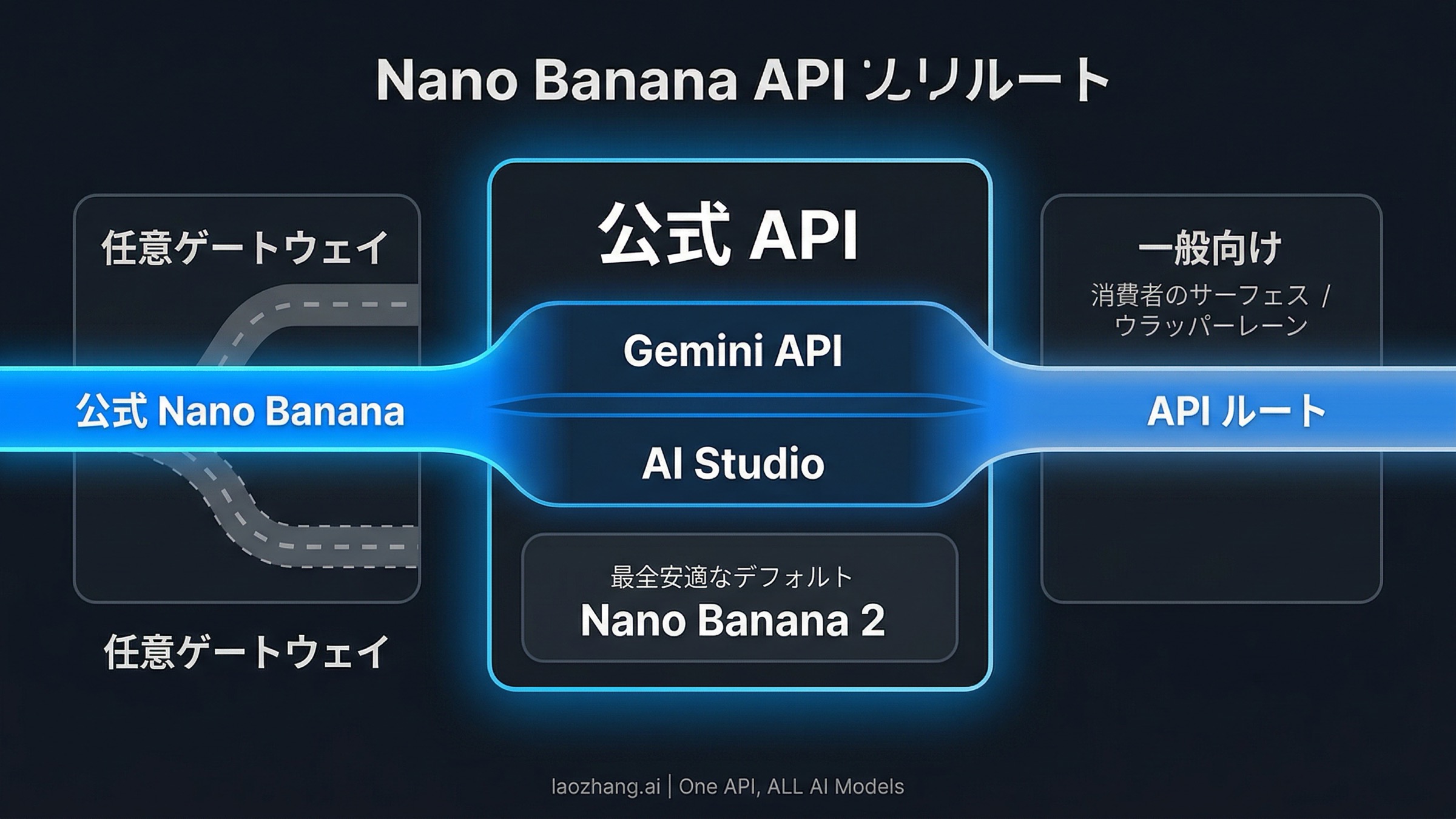 Nano Banana AI画像生成API 2026: 公式Gemini導入、モデル選択、動くコード