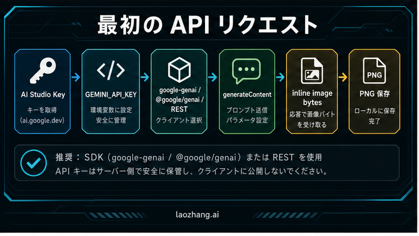 API key から generateContent と image output までを示す公式 request flow 図