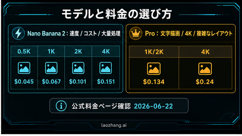 Nano Banana 2、Nano Banana Pro、Nano Banana の役割を一目で分ける decision board