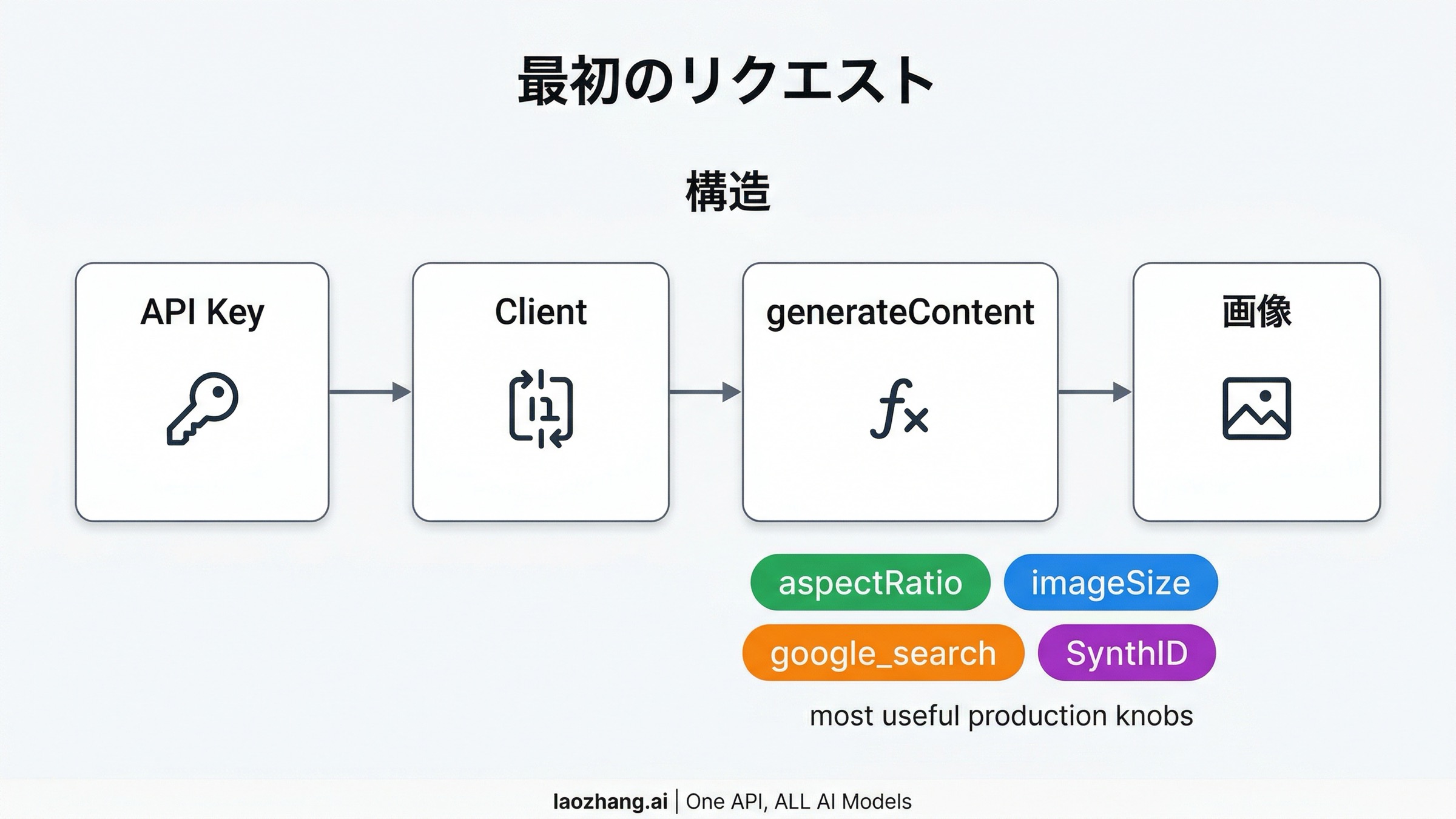 API key から generateContent と image output までを示す公式 request flow 図