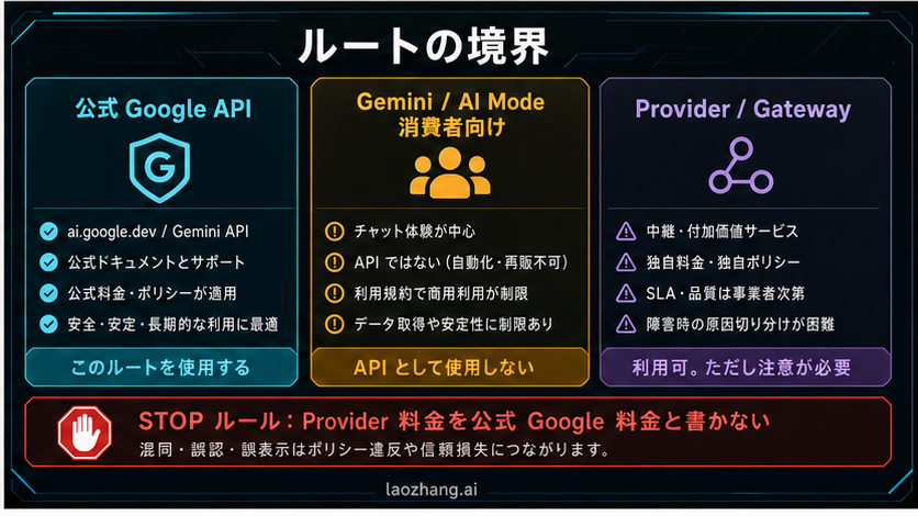 consumer、公式 API、任意 gateway を分けた Nano Banana のアクセス契約図