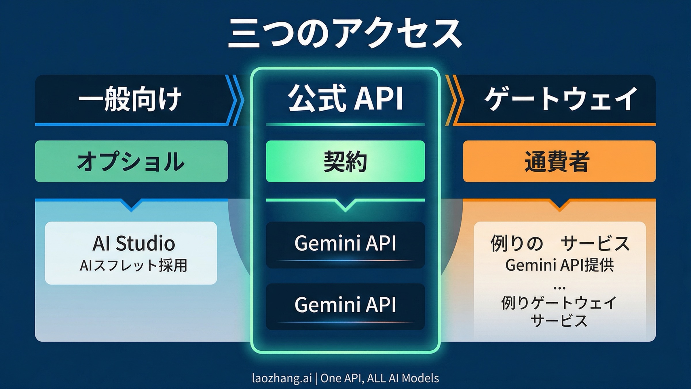 consumer、公式 API、任意 gateway を分けた Nano Banana のアクセス契約図