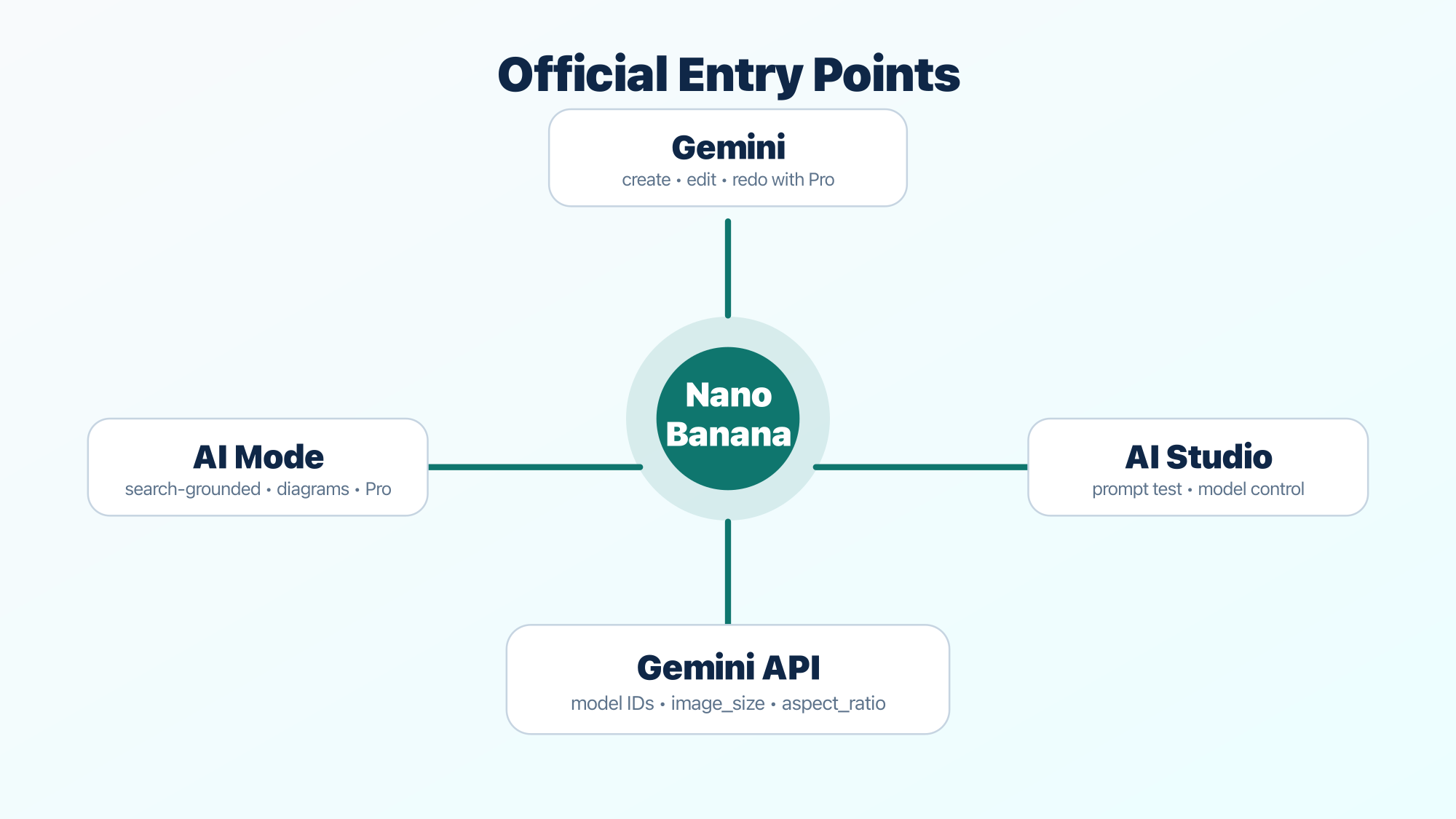 Gemini、AI Mode、AI Studio、API を分けて示す Nano Banana surface map