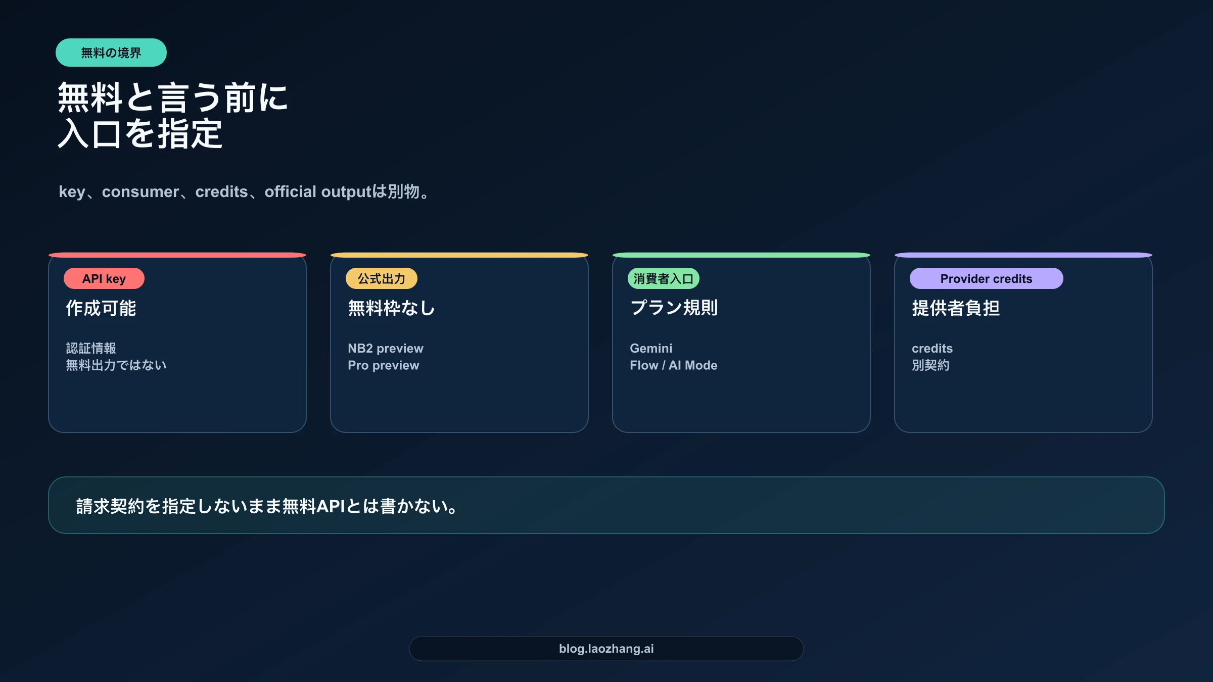 APIキー、公式出力、消費者向け入口、provider creditsを分ける無料境界マトリクス