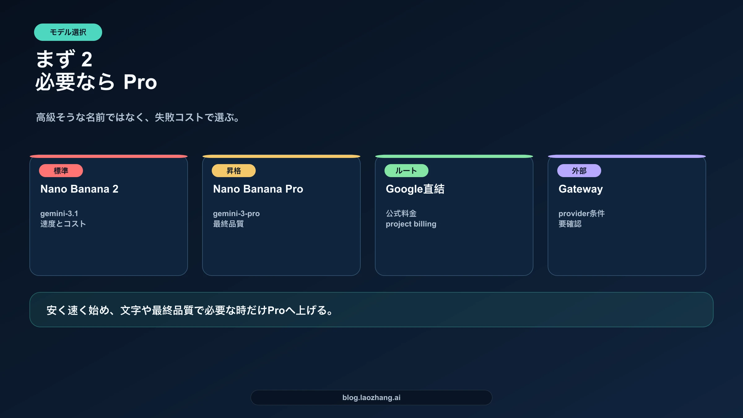 Nano Banana 2を標準、Nano Banana Proを昇格先として示す選択マップ