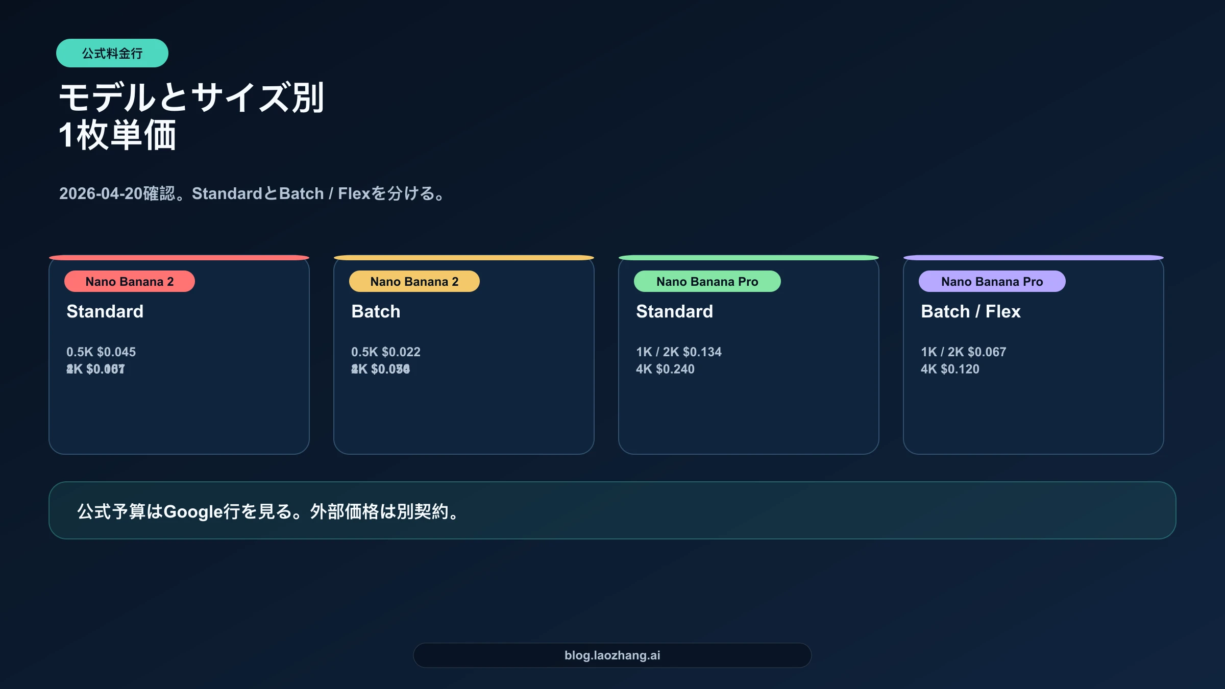 Nano Banana APIの公式料金行をモデルと出力サイズ別に整理したボード
