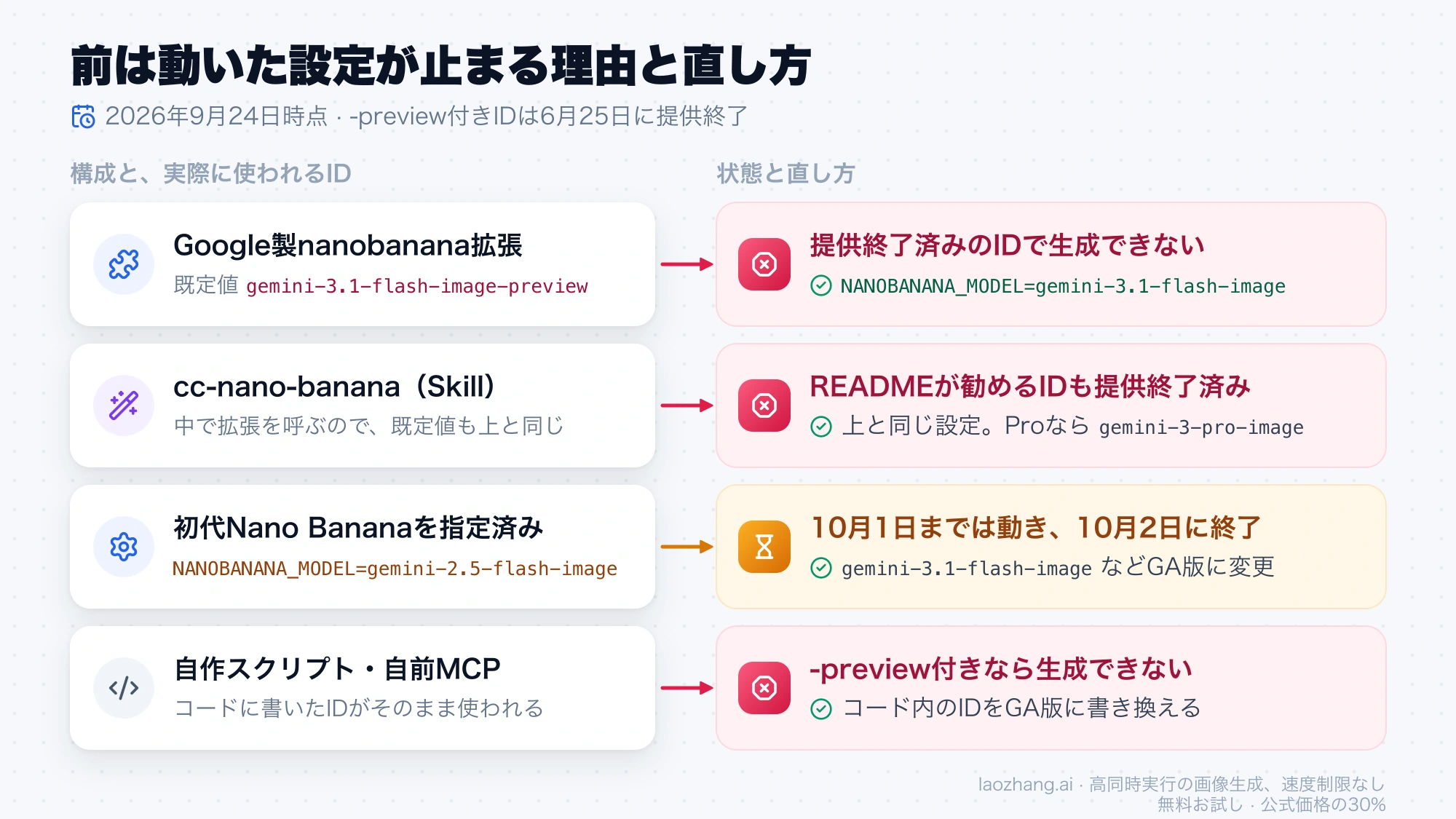 nanobanana拡張、cc-nano-banana、gemini-2.5-flash-imageを指定した設定、自作スクリプトごとの状態と、GA版モデルIDへの直し方