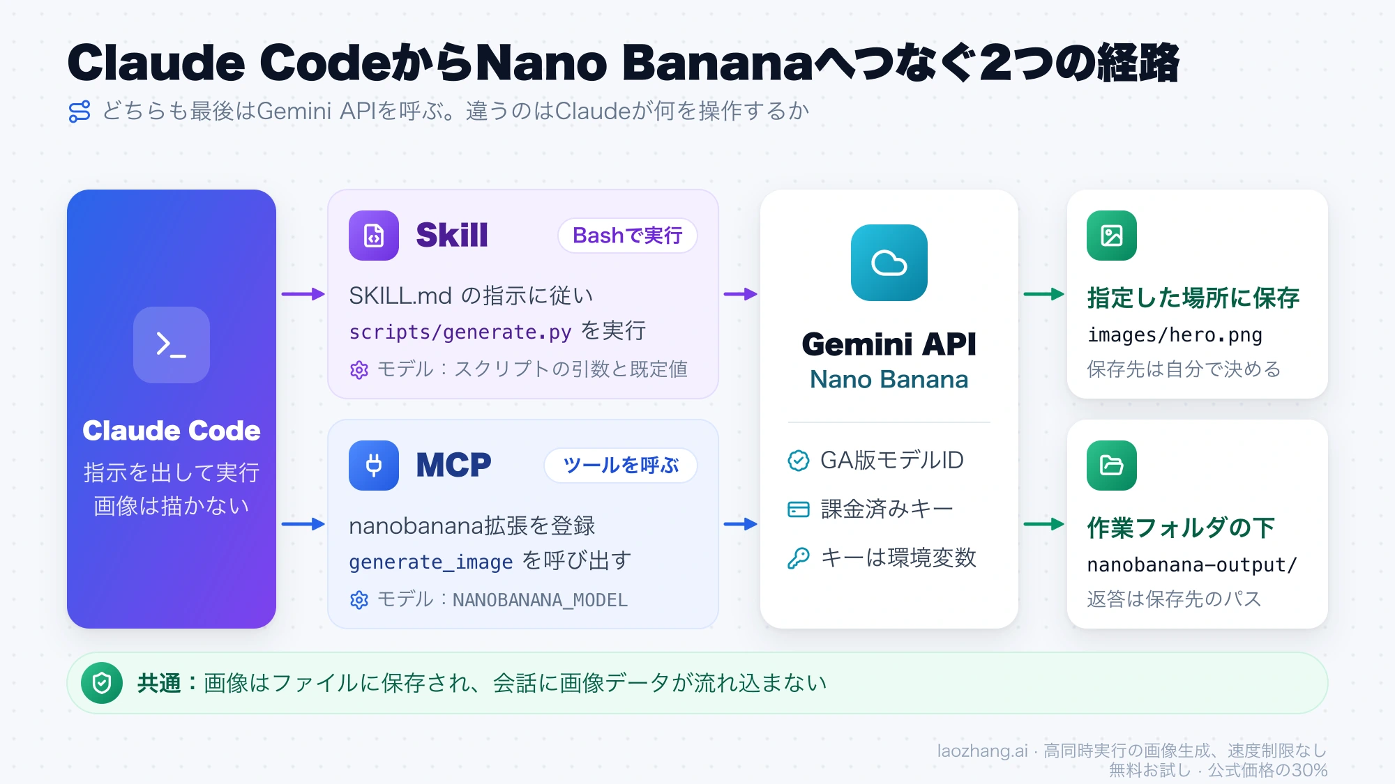 Claude CodeからSkill（generate.pyをBashで実行）とMCP（generate_imageツールを呼ぶ）の2経路でGemini APIのNano Bananaを呼び、画像をファイルに保存する流れ