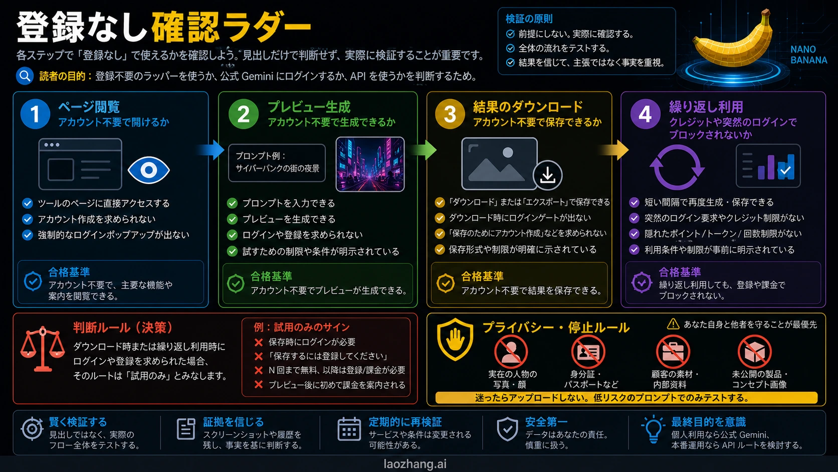 登録なしNano Bananaルートの確認ステップ：ページ、生成、ダウンロード、再実行