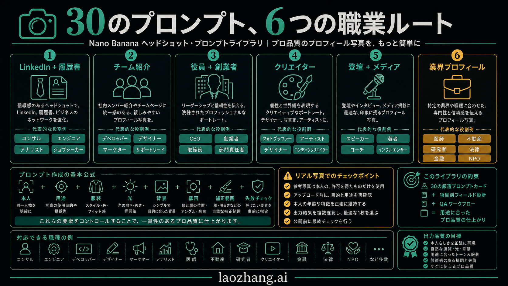 Nano Banana 職業プロフィール写真プロンプトの情報ボード。用途、同意、本人らしさ、品質確認を示す