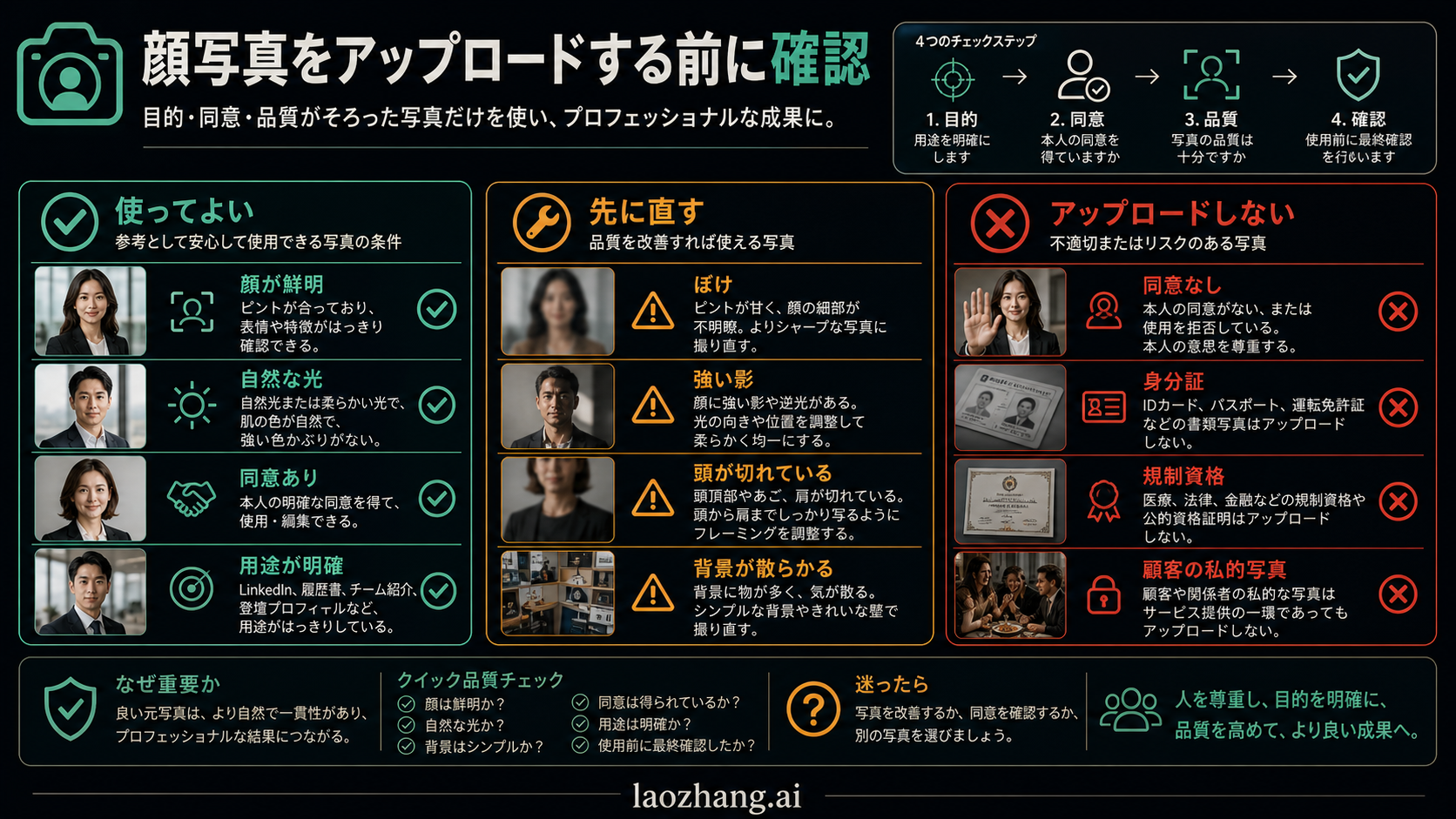 Nano Banana 職業プロフィール写真プロンプトの情報ボード。用途、同意、本人らしさ、品質確認を示す