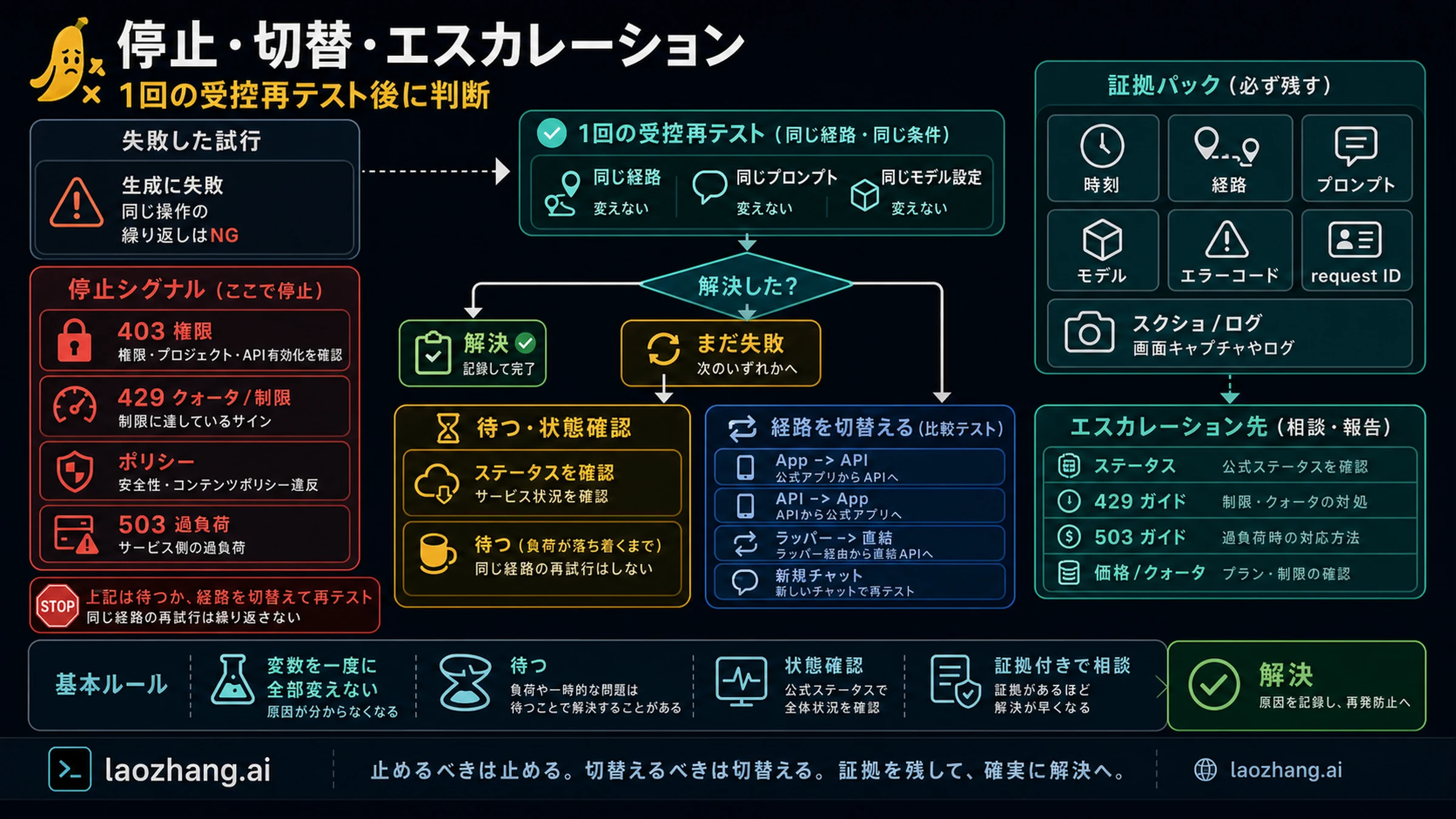 Nano Banana の stop、switch、escalation evidence board