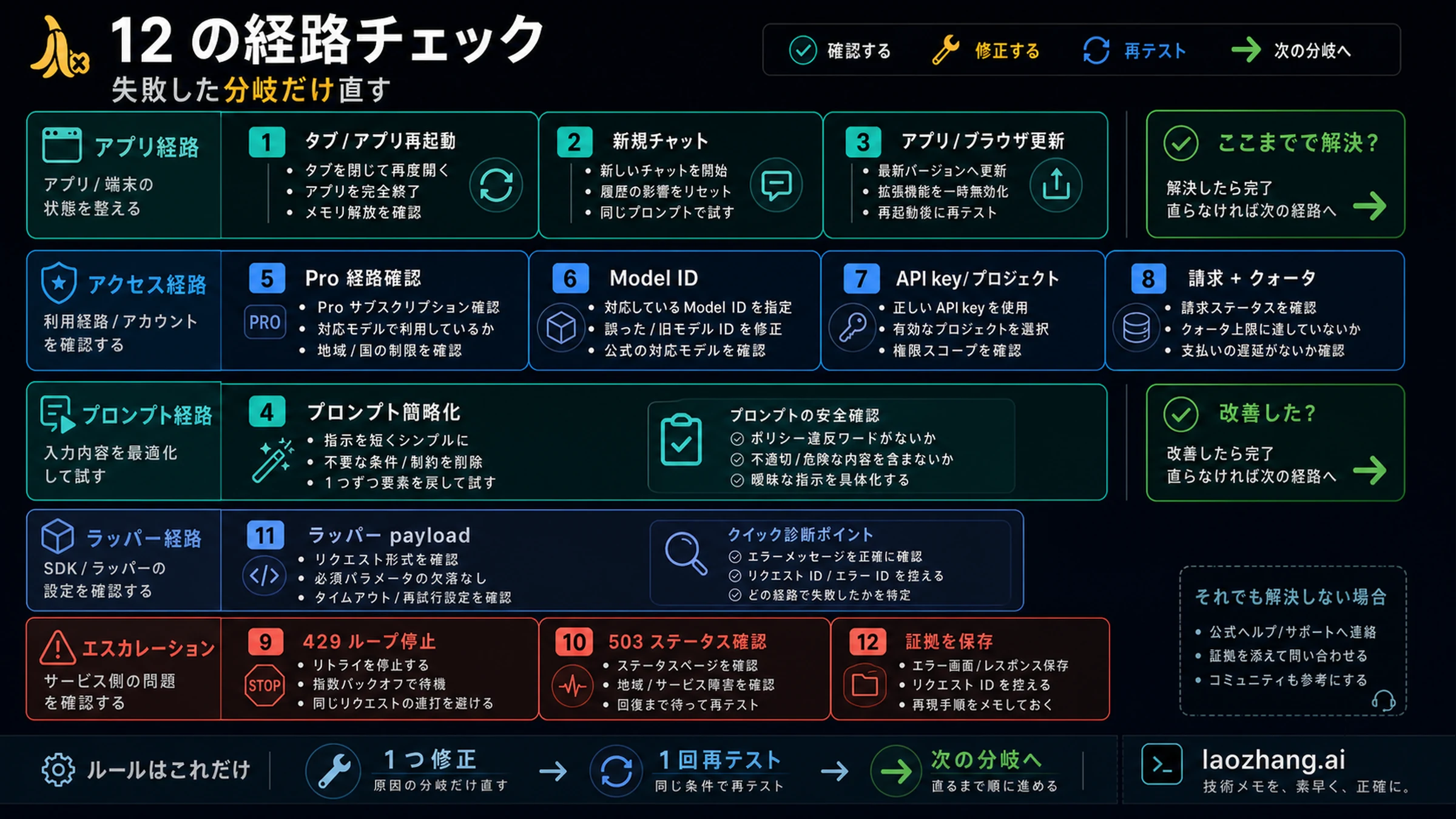Nano Banana 画像エラーの 12 個の確認ルート