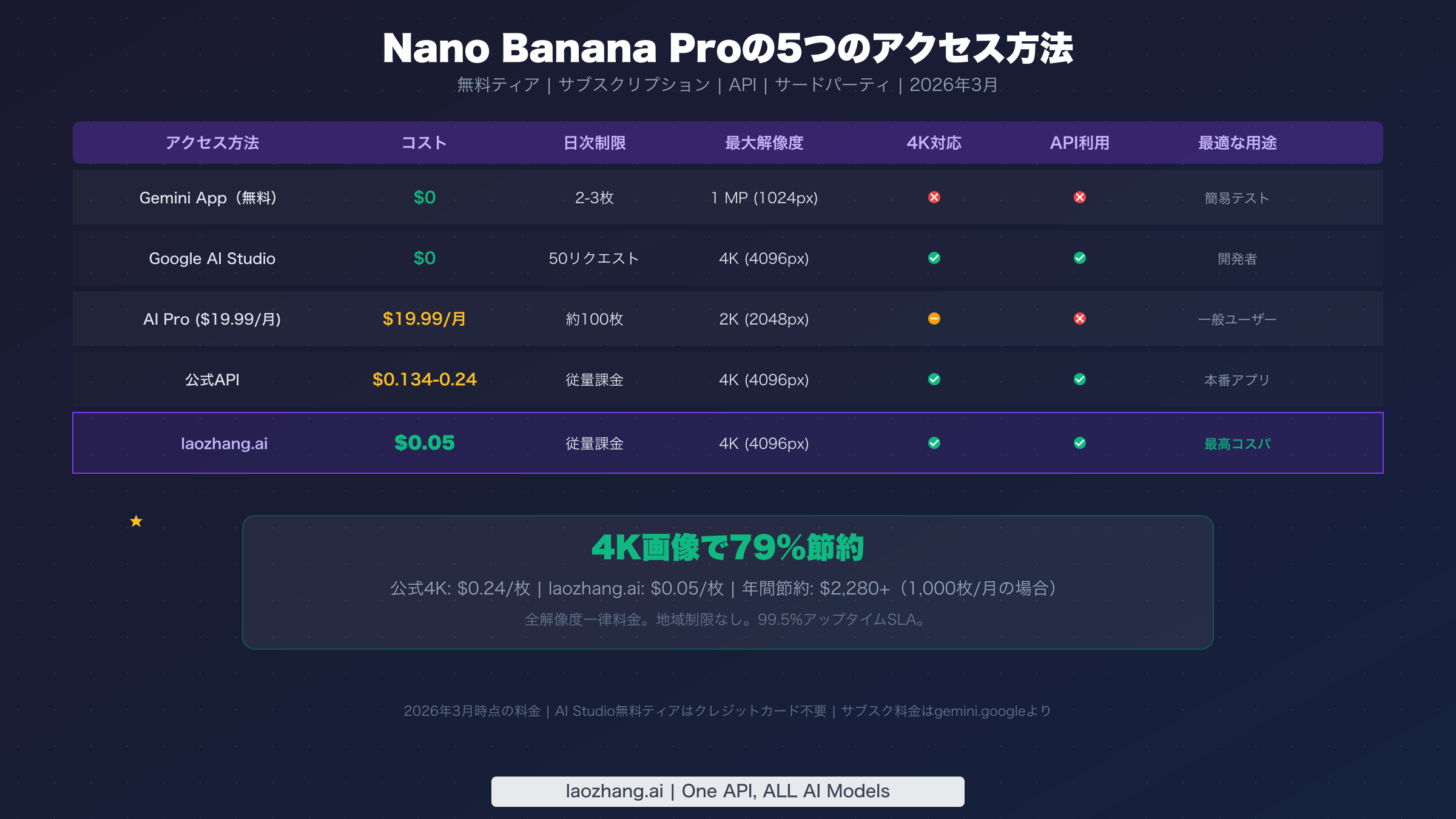 Comparison table showing 5 ways to access Nano Banana Pro with pricing and feature details
