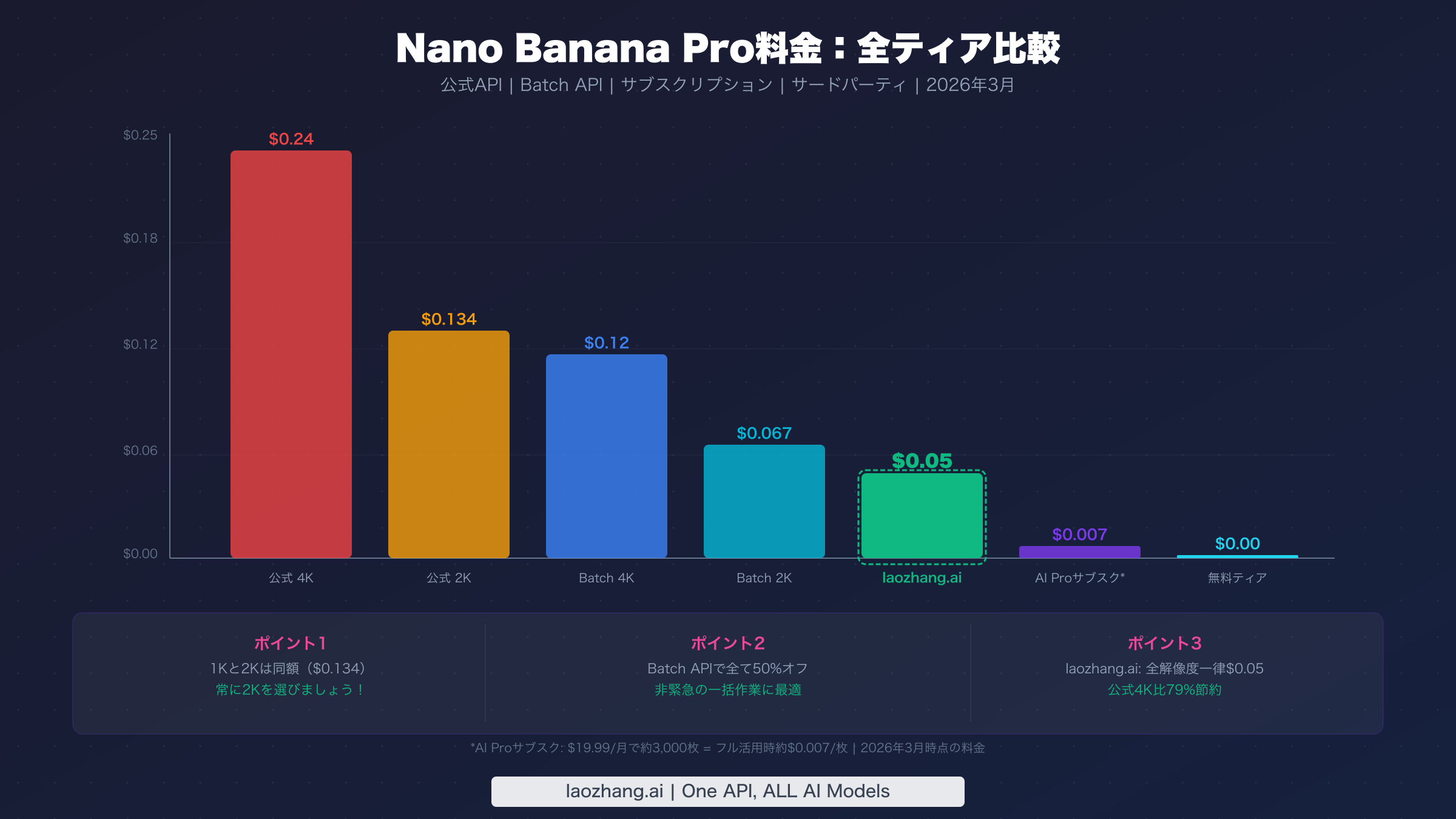 Bar chart comparing Nano Banana Pro pricing across all tiers from free to official 4K API