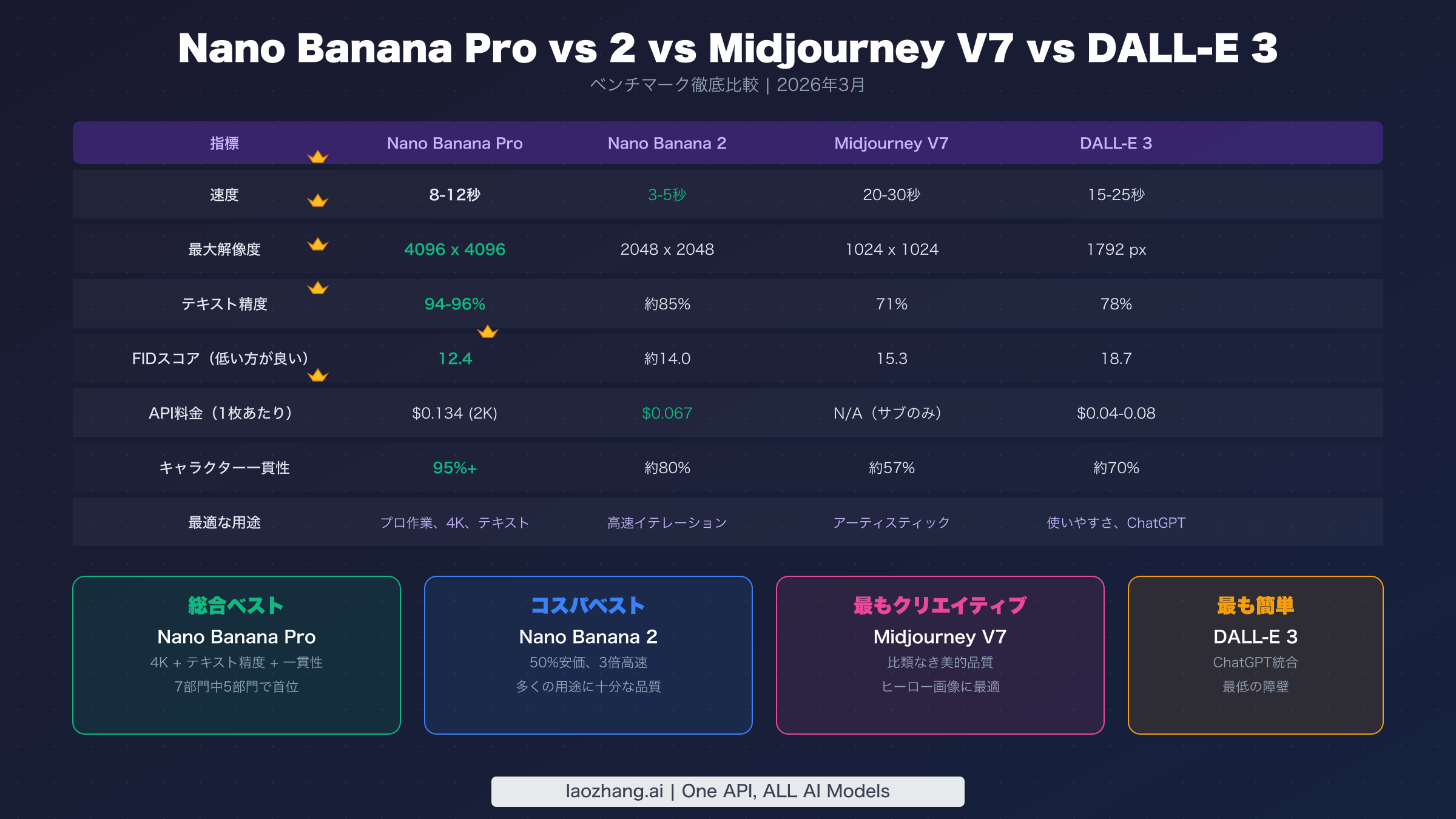 Head-to-head benchmark comparison of Nano Banana Pro vs Nano Banana 2 vs Midjourney V7 vs DALL-E 3