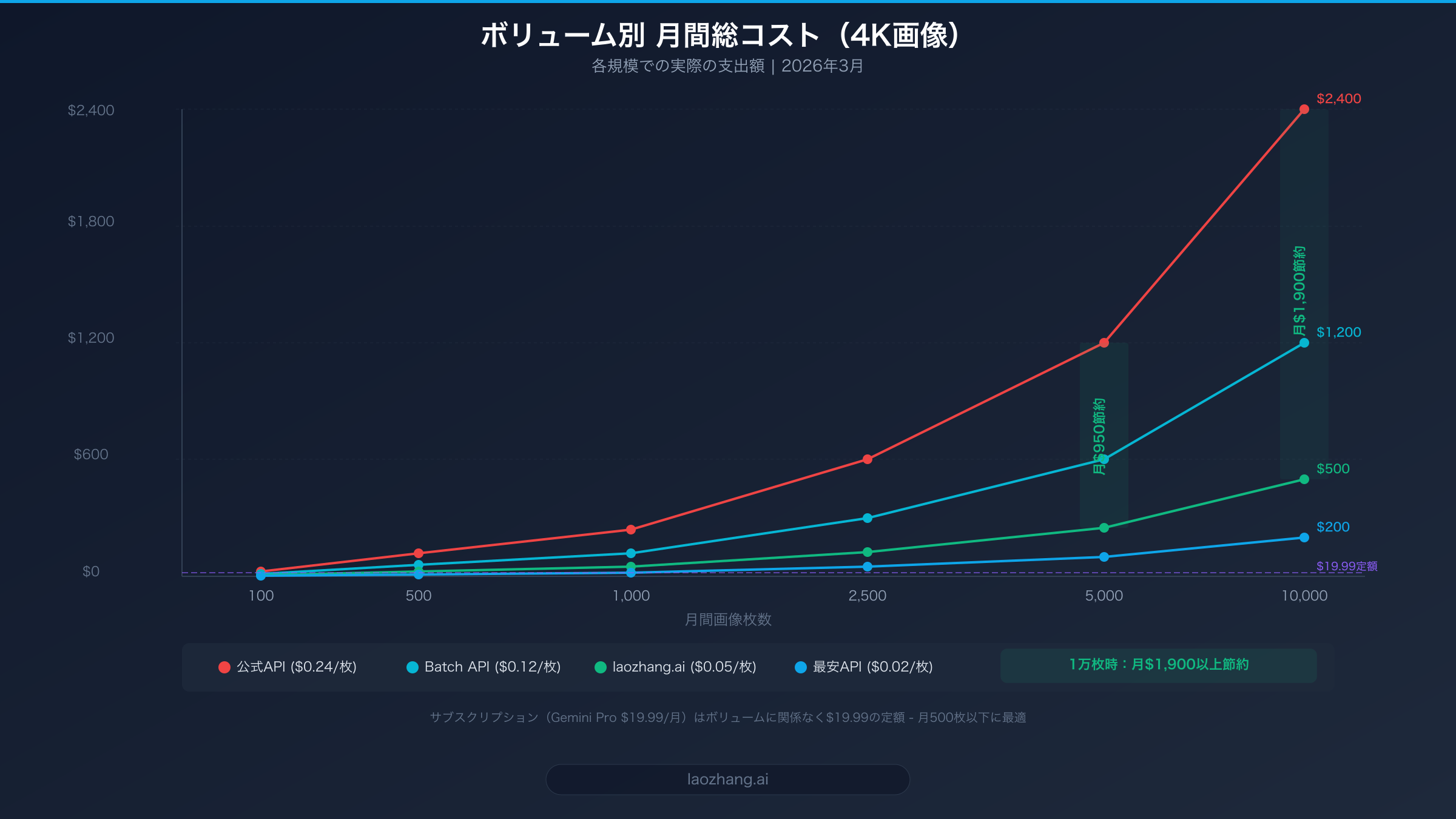 各画像ボリュームでの月間総コストを比較する折れ線グラフ：公式API vs サードパーティチャネル