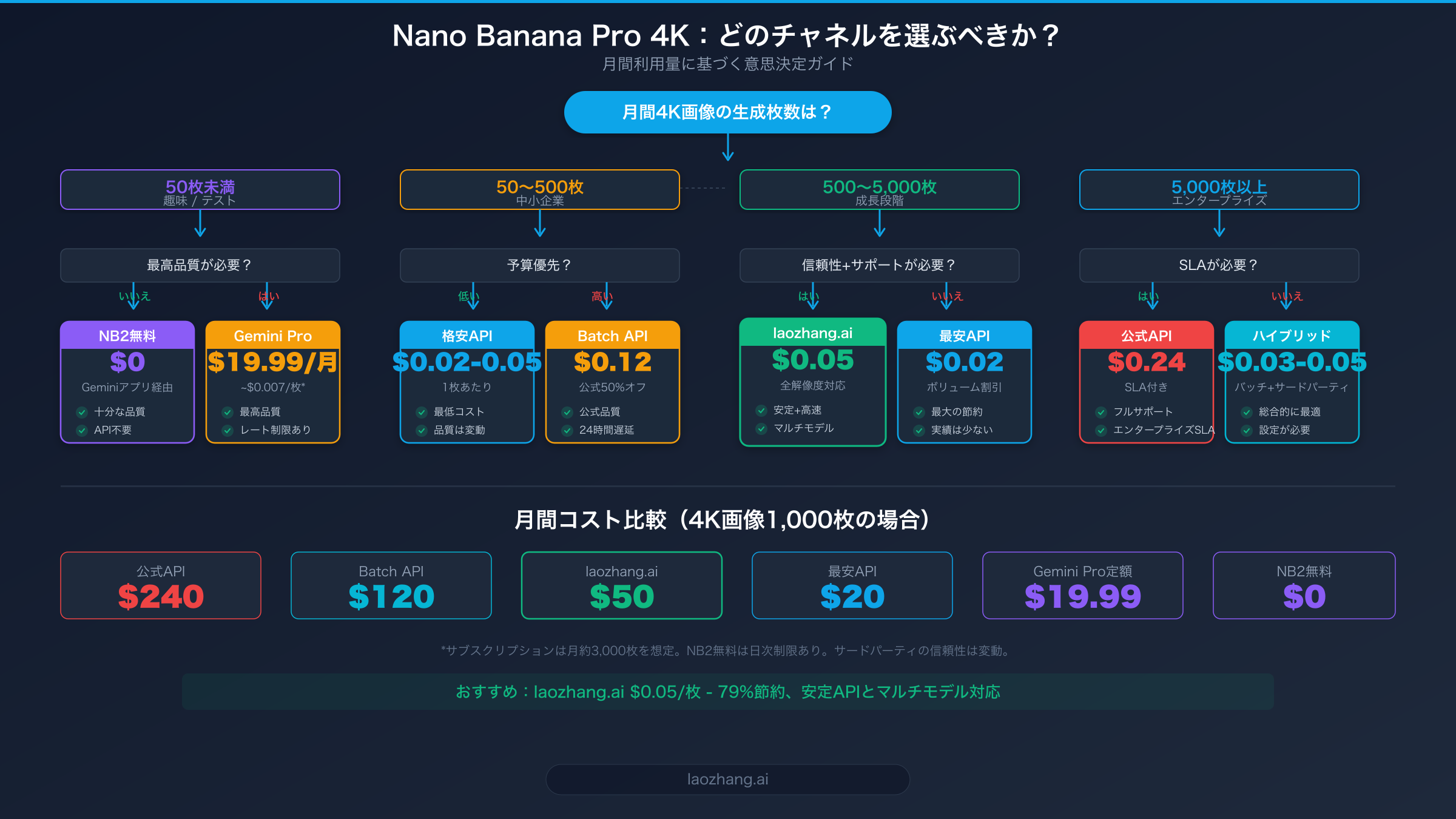 月間利用量に基づいた最適なNano Banana Pro 4Kチャネルの選び方フローチャート