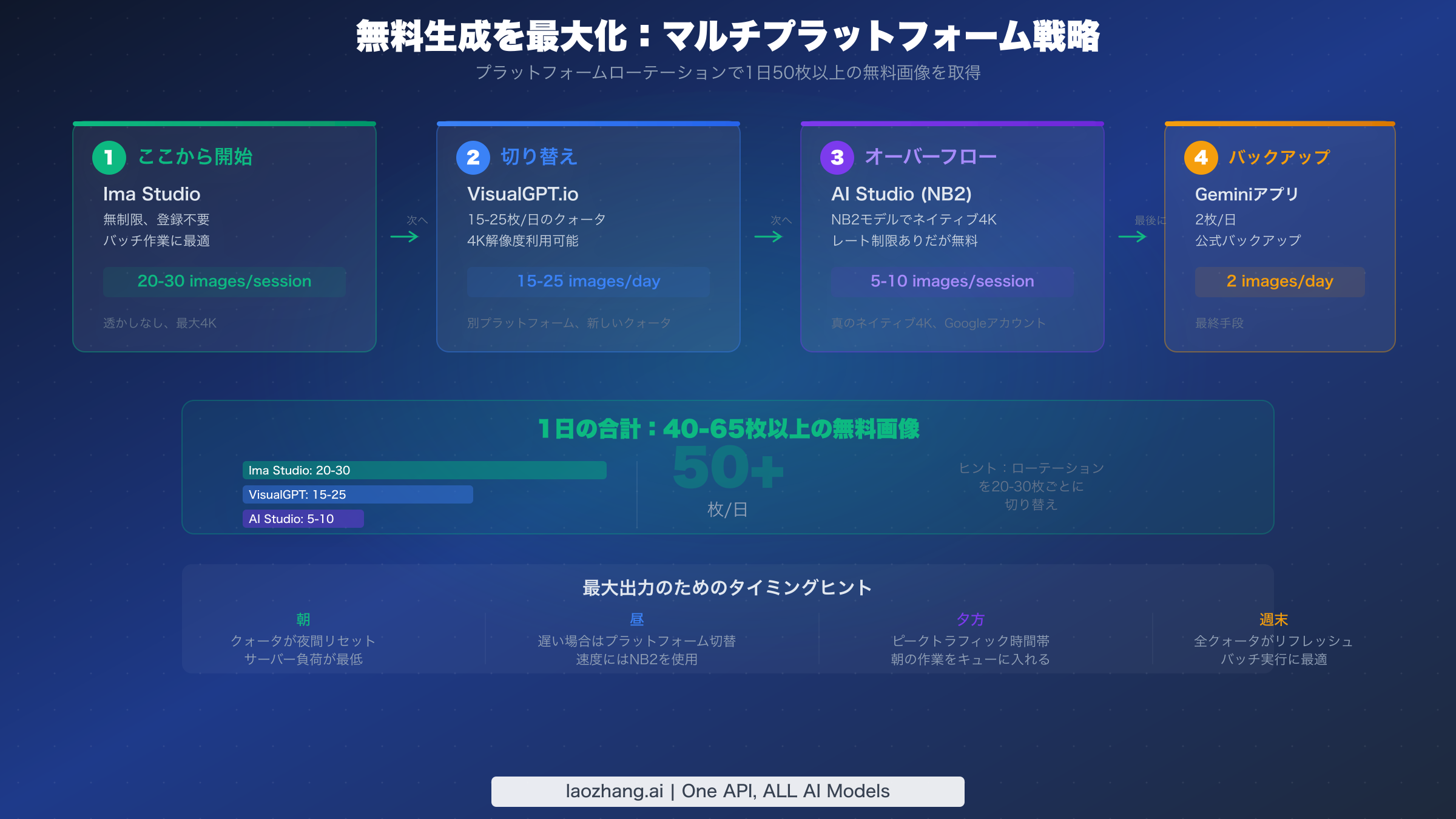4つのプラットフォームを活用して1日50枚以上の無料画像を取得するマルチプラットフォームローテーション戦略