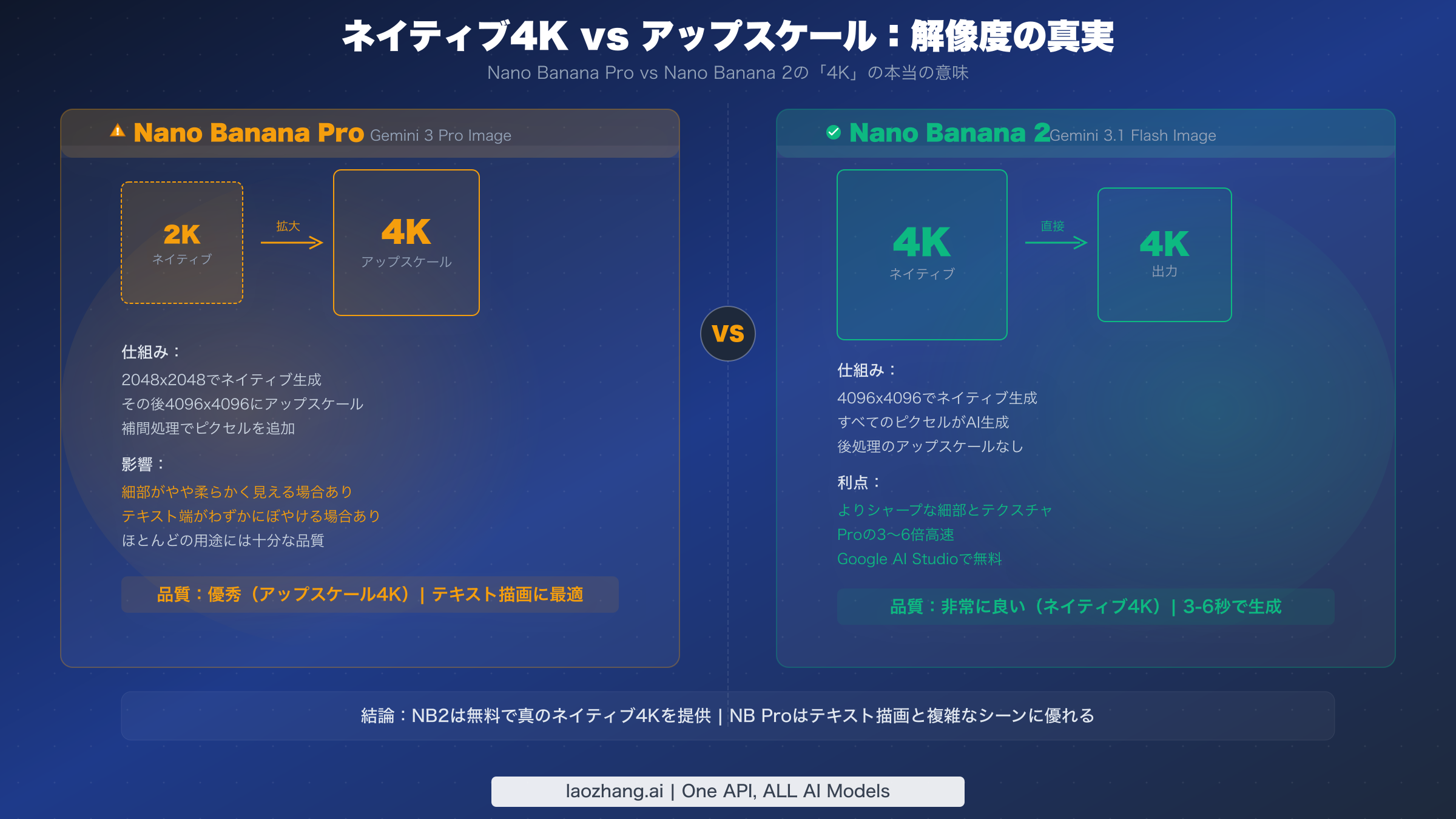 Nano Banana Proのネイティブ2Kを4Kにアップスケールした画像とNano Banana 2の真のネイティブ4K出力の視覚的比較