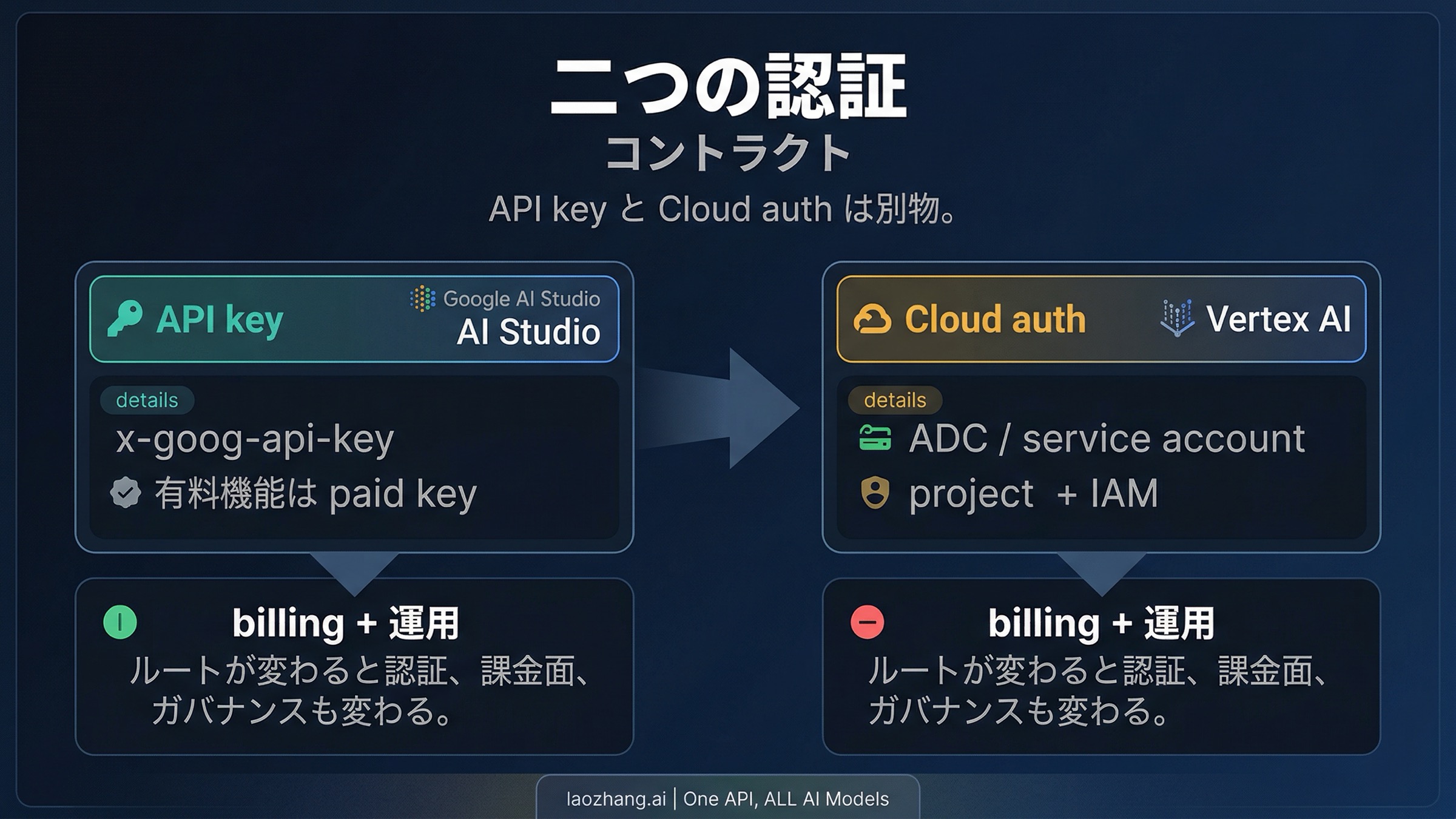AI Studio の API key と Vertex AI の Cloud auth の違いを示す認証比較図