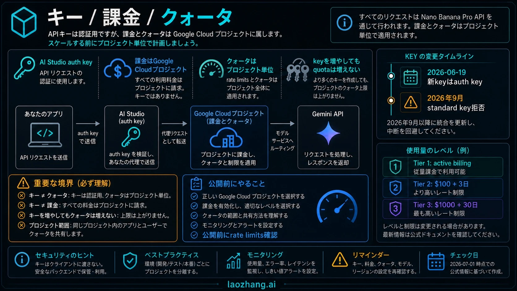 API key、billing project、project-level quota の境界