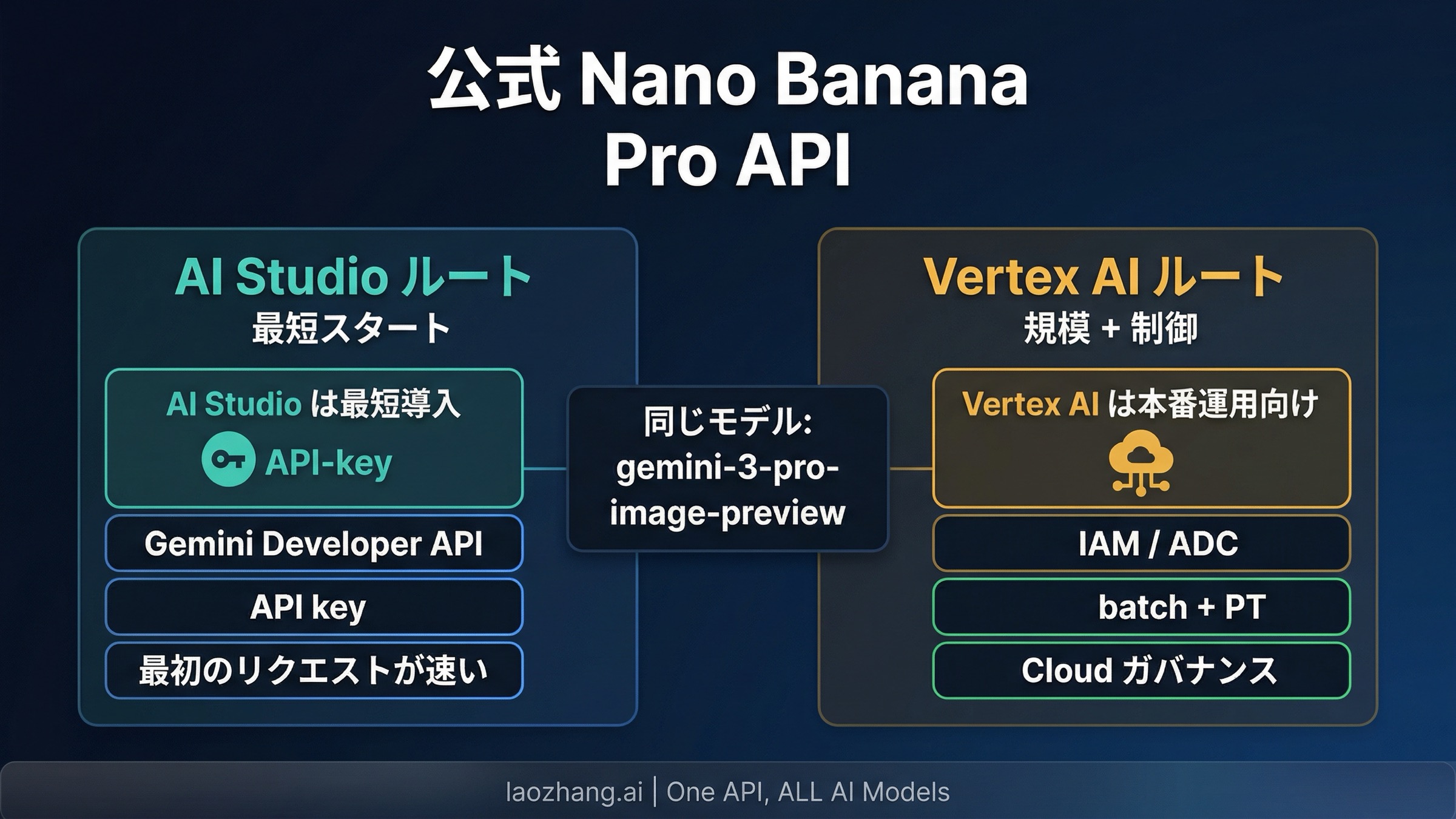 Nano Banana Pro API導入ガイド 2026: Vertex AI と AI Studio の公式ルート