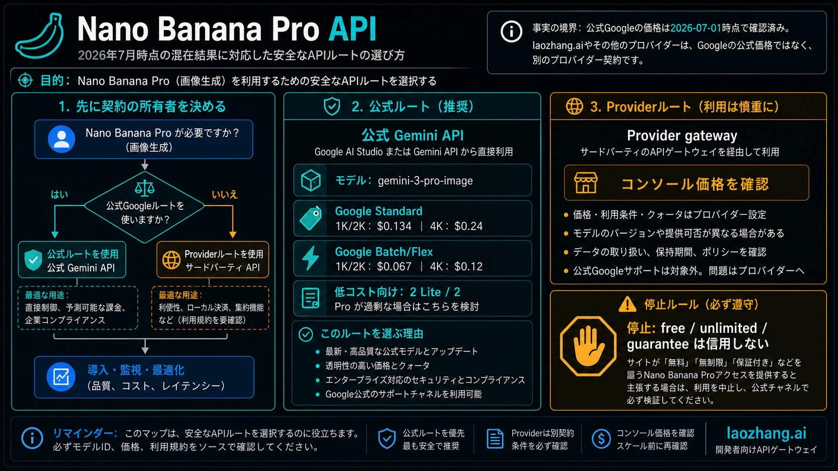 Nano Banana Pro API 2026:公式 Gemini ルート、料金、コード、provider 確認