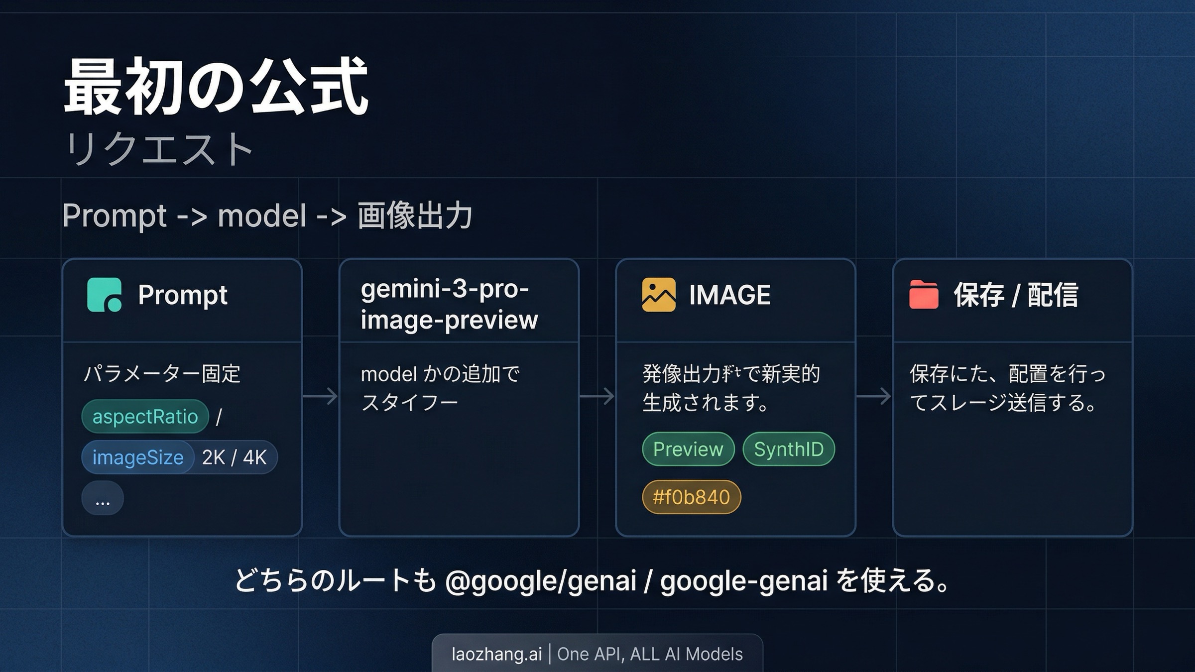 Prompt から model を経て画像出力に至る Nano Banana Pro の公式リクエストフロー図