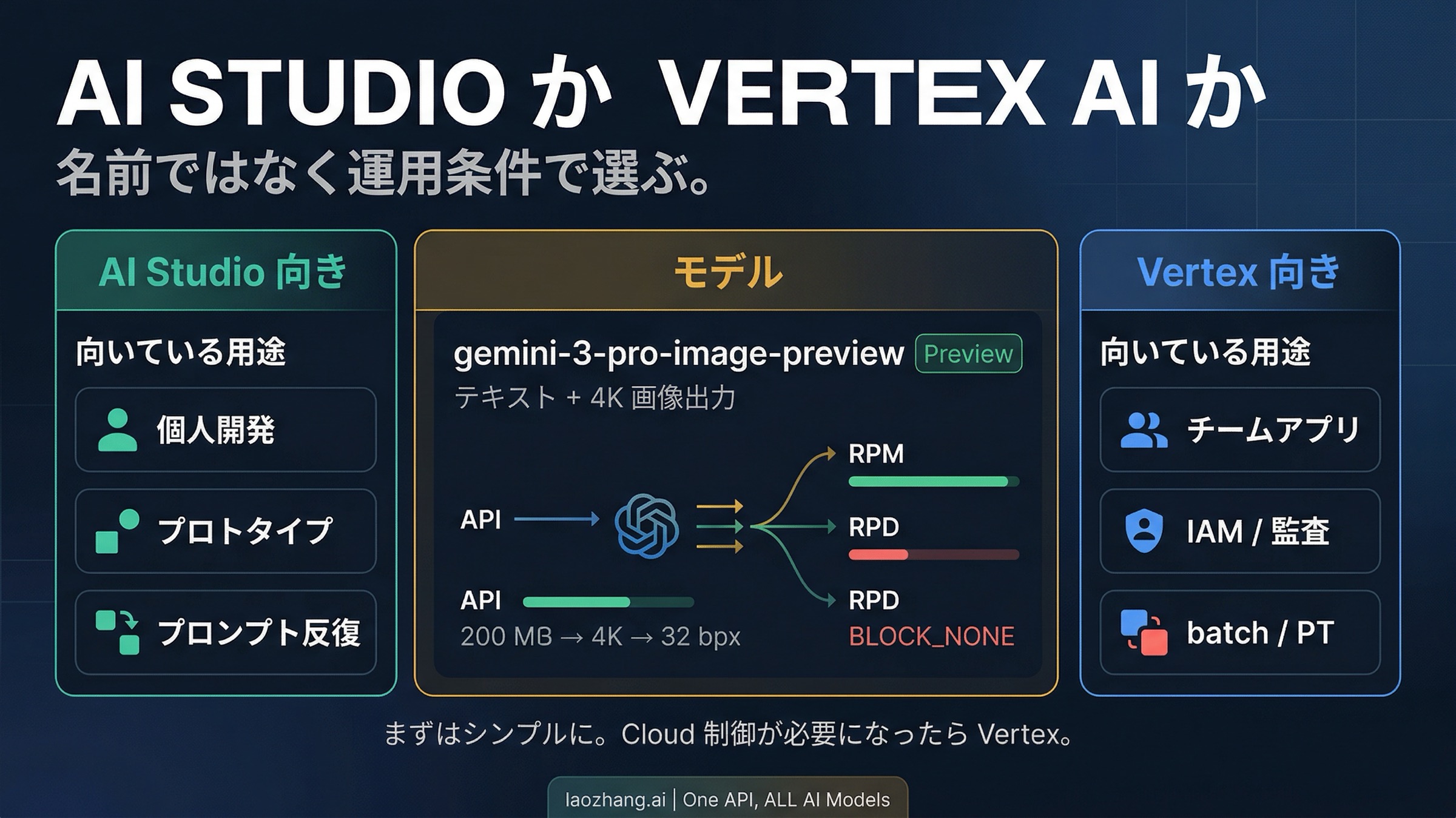 Nano Banana Pro で AI Studio と Vertex AI の使い分けを示す比較図