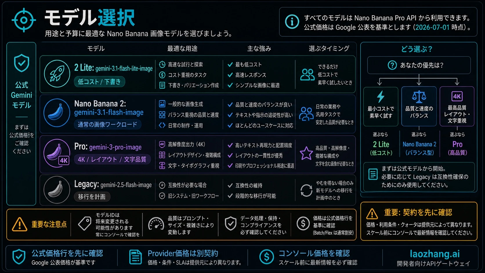 Nano Banana 2 Lite、Nano Banana 2、Nano Banana Pro、legacy Gemini image model の比較