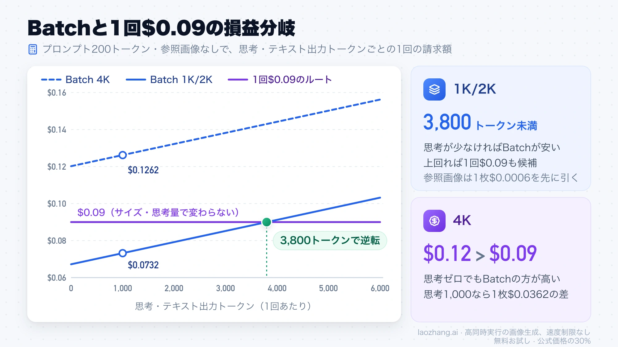 思考トークン数ごとのBatch 1K/2KとBatch 4Kの1回の請求額を1回$0.09と比べたグラフ。1K/2Kは3,800トークンで逆転し、4Kは最初から$0.09を上回る