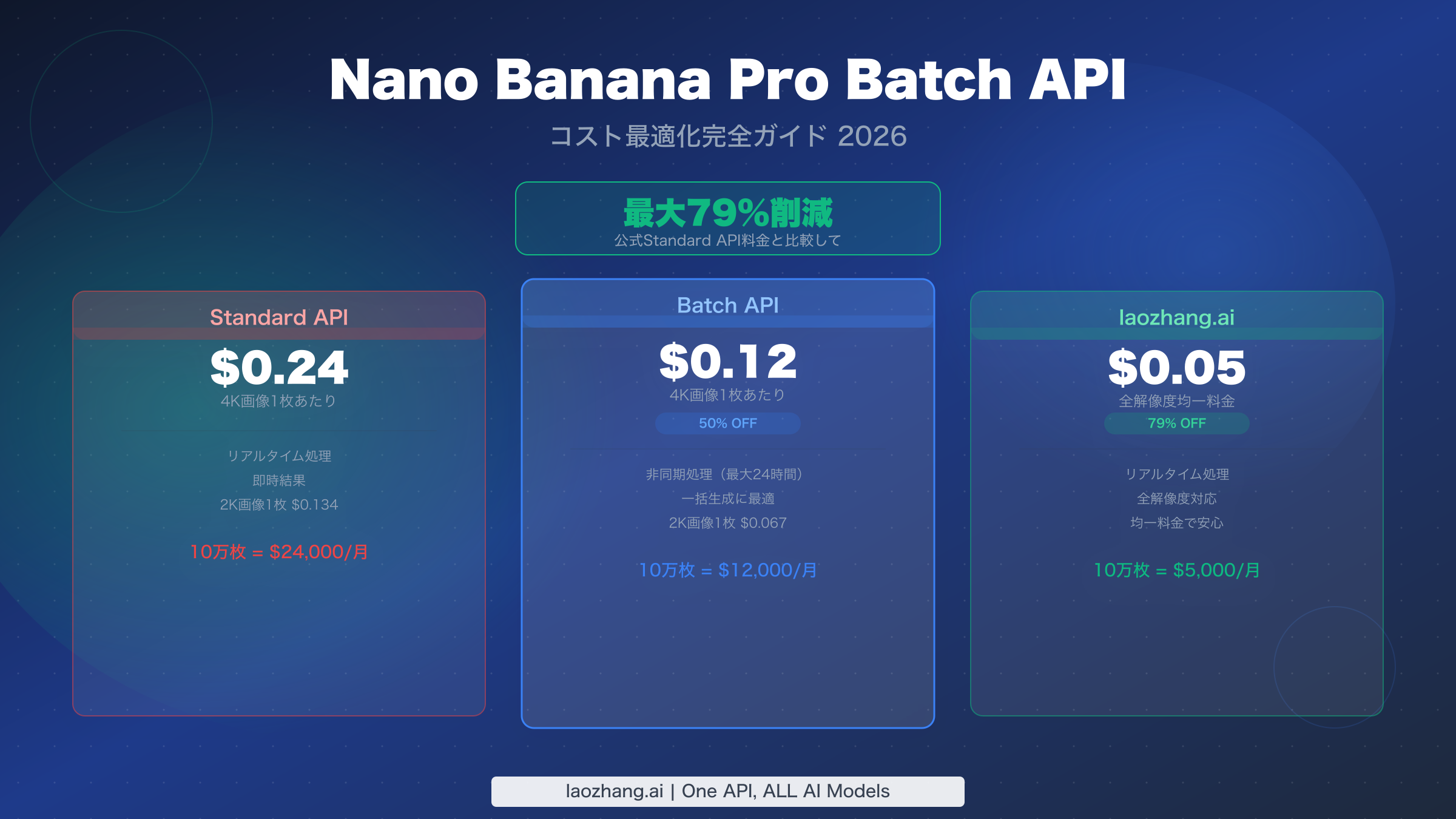 Nano Banana Pro Batch API:コスト最適化完全ガイド(2026年最大79%削減)