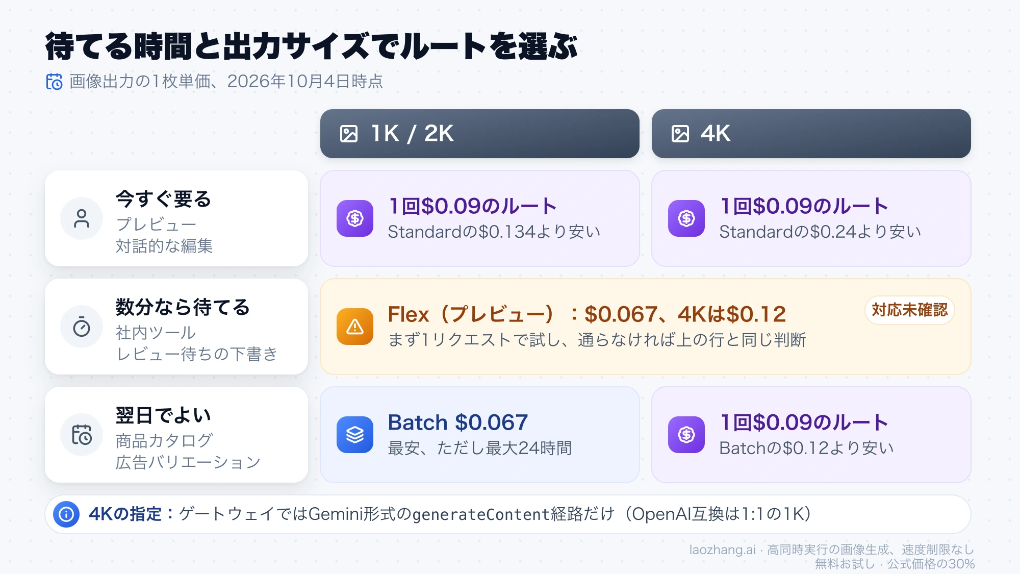 今すぐ、数分、翌日という待てる時間と1K/2K、4Kの出力サイズごとに、1回$0.09のルート、Flex、Batchのどれを選ぶかを示した表