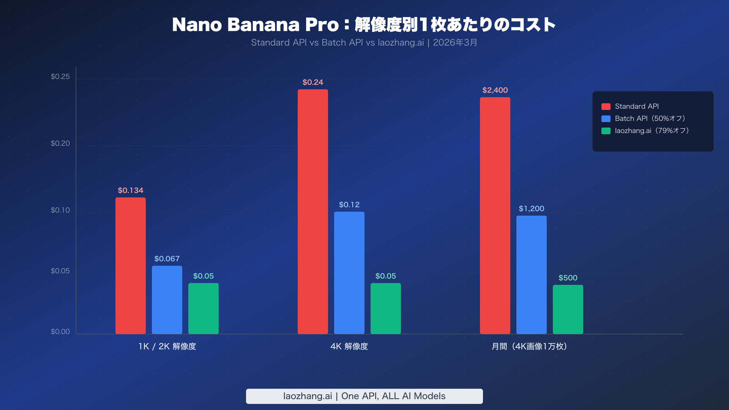 Nano Banana Pro 1枚あたりのコスト比較チャート — Standard API、Batch API、laozhang.aiの各解像度における料金